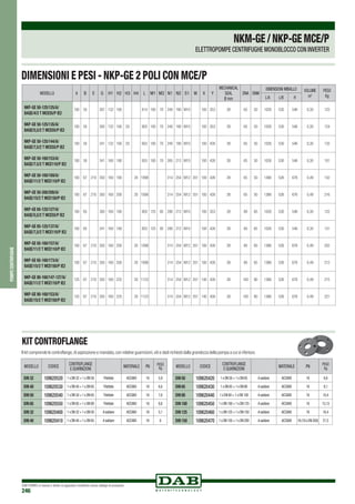 DAB PUMPS si riserva il diritto di apportare modifiche senza obbligo di preavviso
246
pompecentrifughe
KIT CONTROFLANGE
Il kit comprende le controflange,di aspirazione e mandata,con relative guarnizioni,viti e dadi richiesti dalla grandezza della pompa a cui si riferisce.
MODELLO CODICE
Controflange
e guarnizioni
MATERIALE PN PESO
Kg
DIN 32 109620520 1 x DN 32 + 1 x DN 50 Filettate ACCIAIO 16 5,9
DIN 40 109620530 1 x DN 40 + 1 x DN 65 Filettate ACCIAIO 16 6,6
DIN 50 109620540 1 x DN 50 + 1 x DN 65 Filettate ACCIAIO 16 7,6
DIN 65 109620550 1 x DN 65 + 1 x DN 80 Filettate ACCIAIO 16 8,6
DIN 32 109620400 1 x DN 32 + 1 x DN 50 A saldare ACCIAIO 16 5,1
DIN 40 109620410 1 x DN 40 + 1 x DN 65 A saldare ACCIAIO 16 6
MODELLO CODICE
Controflange
e guarnizioni
MATERIALE PN PESO
Kg
DIN 50 109620420 1 x DN 50 + 1 x DN 65 A saldare ACCIAIO 16 6,6
DIN 65 109620430 1 x DN 65 + 1 x DN 80 A saldare ACCIAIO 16 8,1
DIN 80 109620440 1 x DN 80 + 1 x DN 100 A saldare ACCIAIO 16 10,4
DIN 100 109620450 1 x DN 100 + 1 x DN 125 A saldare ACCIAIO 16 13,13
DIN 125 109620460 1 x DN 125 + 1 x DN 150 A saldare ACCIAIO 16 16,4
DIN 150 109620470 1 x DN 150 + 1 x DN 200 A saldare ACCIAIO 16 (10 x DN 200) 21,5
NKM-GE/NKP-GEMCE/P
ELETTROPOMPE CENTRIFUGHE MONOBLOCCO CON INVERTER
MODELLO A B E G H1 H2 H3 H4 L M1 M2 N1 N2 S1 W X Y
mechanical
seal
ø mm
DNA DNM
DIMENSIONI IMBALLO VOLUME
m3
PESO
KgL/A L/B H
NKP-GE 50-125/125/A/
BAQE/4/2 T MCE55/P IE2
100 50 267 132 160 814 100 70 240 190 M10 100 353 28 65 50 1026 530 546 0,30 122
NKP-GE 50-125/135/A/
BAQE/5,5/2 T MCE55/P IE2
100 50 300 132 160 20 903 100 70 240 190 M10 100 353 28 65 50 1026 530 546 0,30 124
NKP-GE 50-125/144/A/
BAQE/7,5/2 T MCE55/P IE2
100 50 341 132 160 20 953 100 70 240 190 M10 100 426 28 65 50 1026 530 546 0,30 133
NKP-GE 50-160/153/A/
BAQE/7.5/2 T MCE110/P IE2
100 50 341 160 180 953 100 70 265 212 M10 100 426 28 65 50 1026 530 546 0,30 101
NKP-GE 50-160/169/A/
BAQE/11/2 T MCE110/P IE2
100 67 210 350 160 180 20 1098 314 254 M12 351 100 426 28 65 50 1386 526 676 0,49 132
NKP-GE 50-200/200/A/
BAQE/15/2 T MCE150/P IE2
100 67 210 350 160 200 20 1098 314 254 M12 351 100 426 28 65 50 1386 526 676 0,49 216
NKP-GE 65-125/127/A/
BAQE/5,5/2 T MCE55/P IE2
100 65 300 160 180 903 125 95 280 212 M10 100 353 28 80 65 1026 530 546 0,30 122
NKP-GE 65-125/137/A/
BAQE/7,5/2 T MCE110/P IE2
100 65 341 160 180 953 125 95 280 212 M10 100 426 28 80 65 1026 530 546 0,30 131
NKP-GE 65-160/157/A/
BAQE/11/2 T MCE110/P IE2
100 67 210 350 160 200 20 1098 314 254 M12 351 100 426 28 80 65 1386 526 676 0,49 202
NKP-GE 65-160/173/A/
BAQE/15/2 T MCE150/P IE2
100 67 210 350 160 200 20 1098 314 254 M12 351 100 426 28 80 65 1386 526 676 0,49 212
NKP-GE 80-160/147-127/A/
BAQE/11/2 T MCE110/P IE2
125 67 210 350 160 225 20 1123 314 254 M12 351 140 426 28 100 80 1386 526 676 0,49 215
NKP-GE 80-160/153/A/
BAQE/15/2 T MCE150/P IE2
125 67 210 350 160 225 20 1123 314 254 M12 351 140 426 28 100 80 1386 526 676 0,49 221
DIMENSIONI E PESI - NKP-GE 2 POLI CON MCE/P
 