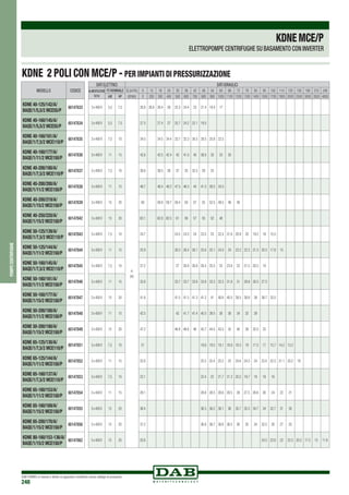 DAB PUMPS si riserva il diritto di apportare modifiche senza obbligo di preavviso
248
pompecentrifughe
KDNEMCE/P
ELETTROPOMPE CENTRIFUGHE SU BASAMENTO CON INVERTER
KDNE 2 POLI CON MCE/P - PER IMPIANTI DI PRESSURIZZAZIONE
MODELLO CODICE
KDNE 40-125/142/A/
BAQE/1/5,5/2 MCE55/P
60147833
KDNE 40-160/145/A/
BAQE/1/5,5/2 MCE55/P
60147834
KDNE 40-160/161/A/
BAQE/1/7,5/2 MCE110/P
60147835
KDNE 40-160/177/A/
BAQE/1/11/2 MCE150/P
60147836
KDNE 40-200/180/A/
BAQE/1/7,5/2 MCE110/P
60147837
KDNE 40-200/200/A/
BAQE/1/11/2 MCE150/P
60147838
KDNE 40-200/219/A/
BAQE/1/15/2 MCE150/P
60147839
KDNE 40-250/220/A/
BAQE/1/15/2 MCE150/P
60147842
KDNE 50-125/139/A/
BAQE/1/7,5/2 MCE110/P
60147843
KDNE 50-125/144/A/
BAQE/1/11/2 MCE150/P
60147844
KDNE 50-160/145/A/
BAQE/1/7,5/2 MCE110/P
60147845
KDNE 50-160/161/A/
BAQE/1/11/2 MCE150/P
60147846
KDNE 50-160/177/A/
BAQE/1/15/2 MCE150/P
60147847
KDNE 50-200/180/A/
BAQE/1/11/2 MCE150/P
60147848
KDNE 50-200/190/A/
BAQE/1/15/2 MCE150/P
60147849
KDNE 65-125/130/A/
BAQE/1/7,5/2 MCE110/P
60147851
KDNE 65-125/144/A/
BAQE/1/11/2 MCE150/P
60147852
KDNE 65-160/137/A/
BAQE/1/7,5/2 MCE110/P
60147853
KDNE 65-160/153/A/
BAQE/1/11/2 MCE150/P
60147854
KDNE 65-160/169/A/
BAQE/1/15/2 MCE150/P
60147855
KDNE 65-200/170/A/
BAQE/1/15/2 MCE150/P
60147856
KDNE 80-160/153-136/A/
BAQE/1/15/2 MCE150/P
60147862
DATI ELETTRICI DATI IDRAULICI
ALIMENTAZIONE
50Hz
P2 NOMINALE Q (m3
/h)
(l/min)
0 12 18 24 30 36 42 48 54 60 66 72 78 84 90 102 114 120 150 180 210 240
kW HP 0 200 300 400 500 600 700 800 900 1000 1100 1200 1300 1400 1500 1700 1900 2000 2500 3000 3500 4000
3 x 400V 5,5 7,5
H
(m)
26.8 26.6 26.4 26 25.3 24.4 23 21.4 19.4 17
3 x 400V 5,5 7,5 27.5 27.4 27 25.7 24.2 22.1 19.5
3 x 400V 7,5 10 34.5 34.5 34.4 33.7 32.3 30.5 28.5 25.8 22.5
3 x 400V 11 15 42.6 42.5 42.4 42 41.5 40 38.5 35 33 30
3 x 400V 7,5 10 38.8 38.5 38 37 35 32.5 29 25
3 x 400V 11 15 48.7 48.4 48.2 47.5 46.5 44 41.5 38.5 34.5
3 x 400V 15 20 60 59.8 59.7 59.4 59 57 55 52.5 49.5 46 40
3 x 400V 15 20 63.1 62.8 62.5 61 59 57 55 52 48
3 x 400V 7,5 10 24.7 24.5 24.3 24 23.5 23 22.4 21.6 20.8 20 19.2 18 15.5
3 x 400V 11 15 25.9 26.5 26.4 26.1 25.6 25.1 24.5 24 23.2 22.3 21.5 20.5 17.8 15
3 x 400V 7,5 10 27.2 27 26.9 26.6 26.4 25.5 25 23.8 23 21.5 20.5 19
3 x 400V 11 15 33.8 33.7 33.7 33.6 33.6 33.3 32.5 31.8 31 29.8 28.5 27.5
3 x 400V 15 20 41.6 41.5 41.5 41.3 41.2 41 40.6 40.5 39.5 38.8 38 36.7 33.5
3 x 400V 11 15 42.5 42 41.7 41.4 40.5 39.5 38 36 34 32 29
3 x 400V 15 20 47.2 46.8 46.6 46 45.7 44.5 43.5 42 40 38 35.5 33
3 x 400V 7,5 10 21 19.6 19.5 19.1 18.9 18.5 18 17.5 17 15.7 14.2 13.2
3 x 400V 11 15 25.6 25.5 25.4 25.2 25 24.6 24.3 24 23.4 22.5 21.1 20.2 16
3 x 400V 7,5 10 23.1 22.4 22 21.7 21.3 20.5 19.7 19 18 16
3 x 400V 11 15 29.1 28.8 28.5 28.6 28.5 28 27.5 26.6 26 24 22 21
3 x 400V 15 20 36.4 36.3 36.2 36.1 36 35.7 35.3 34.7 34 32.7 31 30
3 x 400V 15 20 37.2 36.8 36.7 36.6 36.5 36 35 34 32.5 30 27 25
3 x 400V 15 20 25.6 24.5 23.8 23 22.5 20.2 17.5 15 11.8
 
