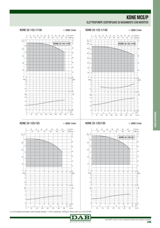 DAB PUMPS si riserva il diritto di apportare modifiche senza obbligo di preavviso
249
KDNE 32-125.1/130
0
4
8
12
16
20
40
80
120
160
20
10
30
50
70
40
60
KDNE 32-125.1/130	 > 2900 1/min
KDNE 32-125.1/140
KDNE 32-125.1/140	 > 2900 1/min
0
4
8
12
16
20
40
80
120
160
20
10
30
50
70
40
60
KDNE 32-125/125	 > 2900 1/min
0
4
8
12
16
20
40
80
120
160
20
10
30
50
70
40
60
KDNE 32-125/130
KDNE 32-125/130	 > 2900 1/min
pompecentrifughe
KDNEMCE/P
ELETTROPOMPE CENTRIFUGHE SU BASAMENTO CON INVERTER
Le curve di prestazione sono basate su valori di viscosità cinematica = 1 mm2 /s e densità pari a 1000 kg/m3.Tolleranza delle curve a norma ISO 9906.
 