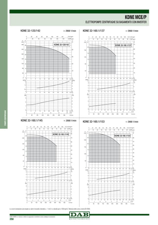 DAB PUMPS si riserva il diritto di apportare modifiche senza obbligo di preavviso
250
KDNE 32-125/142
KDNE 32-125/142	 > 2900 1/min
0 Q m3
/h
0 Q m3
/h
0 Q m3
/h
2
2
2
4
4
4
6
6
6
8
8
8
10
10
10
12
12
12
14
14
14
16
16
16
18
18
18
20
20
20
22
22
22
24
24
24
26
26
26
0
1
2
3
NPSH
m
0
1
2
3
kW
0
1
2
3
4
0 50 100 150 200 250 300 350 400 Q l/min
0 1 2 3 4 5 6 7 Q l/s
0 10 20 30 40 50 60 70 80 90 100 110 Q US gpm
0 10 20 30 40 50 60 70 80 90 Q IMP gpm
NPSH
ft
0
5
10
P
HP
P
0
4
8
12
16
20
40
80
120
160
20
10
30
50
70
40
60
KDNE 32-160.1/137
KDNE 32-160.1/137	 > 2900 1/min
0 Q m3/h
0 Q m3/h
0 Q m3
/h
2
2
2
4
4
4
6
6
6
8
8
8
10
10
10
12
12
12
14
14
14
16
16
16
18
18
18
20
20
20
22
22
22
24
24
24
26
26
26
0
1
2
3
NPSH
m
0
1
2
3
kW
0
1
2
3
4
0 50 100 150 200 250 300 350 400 Q l/min
0 1 2 3 4 5 6 7 Q l/s
0 10 20 30 40 50 60 70 80 90 100 110 Q US gpm
0 10 20 30 40 50 60 70 80 90 Q IMP gpm
NPSH
ft
0
5
10
P
HP
P
0
4
8
12
16
20
24
40
80
120
160
200
20
10
30
50
70
40
60
80
KDNE 32-160.1/145
KDNE 32-160.1/145	 > 2900 1/min
0 Q m3
/h
0 Q m3/h
0 Q m3
/h
2
2
2
4
4
4
6
6
6
8
8
8
10
10
10
12
12
12
14
14
14
16
16
16
18
18
18
20
20
20
22
22
22
24
24
24
26
26
26
0
5
10
15
20
25
H
m
0
50
100
150
200
P
kPa
0
1
2
3
NPSH
m
0
1
2
3
kW
0
1
2
3
4
0 50 100 150 200 250 300 350 400 Q l/min
0 1 2 3 4 5 6 7 Q l/s
0
20
10
30
50
70
40
60
80
H
ft
0 10 20 30 40 50 60 70 80 90 100 110 Q US gpm
0 10 20 30 40 50 60 70 80 90 Q IMP gpm
NPSH
ft
0
5
10
P
HP
P
KDNE 32-160.1/153
KDNE 32-160.1/153	 > 2900 1/min
pompecentrifughe
KDNEMCE/P
ELETTROPOMPE CENTRIFUGHE SU BASAMENTO CON INVERTER
Le curve di prestazione sono basate su valori di viscosità cinematica = 1 mm2 /s e densità pari a 1000 kg/m3.Tolleranza delle curve a norma ISO 9906.
 