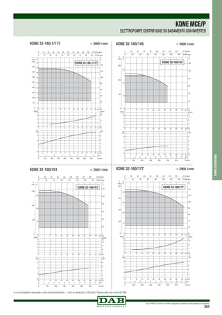 DAB PUMPS si riserva il diritto di apportare modifiche senza obbligo di preavviso
251
0 Q m3/h
0 Q m3
/h
0 Q m3/h
2
2
2
4
4
4
6
6
6
8
8
8
10
10
10
12
12
12
14
14
14
16
16
16
18
18
18
20
20
20
22
22
22
24
24
24
26
26
26
0
5
10
15
20
25
30
35
40
45
H
m
0
50
100
150
200
250
300
350
400
450
P
kPa
0
1
2
3
NPSH
m
0
1
2
3
kW
0
1
2
3
4
0 50 100 150 200 250 300 350 400 Q l/min
0 1 2 3 4 5 6 7 Q l/s
0
20
40
60
80
100
120
140
H
ft
0 10 20 30 40 50 60 70 80 90 100 110 Q US gpm
0 10 20 30 40 50 60 70 80 90 Q IMP gpm
NPSH
ft
0
5
10
P
HP
P
KDNE 32-160.1/177
KDNE 32-160.1/177	 > 2900 1/min
KDNE 32-160/145
10
20
30
100
200
300
20
40
60
80
100
120
KDNE 32-160/145	 > 2900 1/min
10
20
30
100
200
300
20
40
60
80
100
120
KDNE 32-160/161
KDNE 32-160/161	 > 2900 1/min
10
20
30
40
100
100
100
100
20
40
60
80
100
120
140
KDNE 32-160/177
KDNE 32-160/177	 > 2900 1/min
pompecentrifughe
KDNEMCE/P
ELETTROPOMPE CENTRIFUGHE SU BASAMENTO CON INVERTER
Le curve di prestazione sono basate su valori di viscosità cinematica = 1 mm2 /s e densità pari a 1000 kg/m3.Tolleranza delle curve a norma ISO 9906.
 