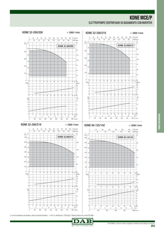 DAB PUMPS si riserva il diritto di apportare modifiche senza obbligo di preavviso
253
0 Q m3/h
0 Q m3/h
0 Q m3/h
4
4
8
8
12
12
16
16
20
20
24
24
28
28
32
32
36
36
40
40
44
44
48
48
0
10
20
30
40
50
H
m
0
100
200
300
400
P
kPa
0
2
4
6
NPSH
m
0
2
4
6
8
10
12
kW
0
5
10
15
0 100 200 300 400 500 600 700 800 Q l/min
0 2 4 6 8 10 12 Q l/s
0
50
100
50
125
75
25
H
ft
0 20 40 60 80 100 120 140 160 180 200 Q US gpm
0 20 40 60 80 100 120 140 160 Q IMP gpm
NPSH
ft
0
5
10
15
20
P
HP
P
4 8 12 16 20 24 28 32 36 40 44 48
KDNE 32-200/200
KDNE 32-200/200	 > 2900 1/min
0 Q m3
/h
0 Q m3/h
0 Q m3
/h
4
4
8
8
12
12
16
16
20
20
24
24
28
28
32
32
36
36
40
40
44
44
48
48
0
2
4
6
NPSH
m
0
2
4
6
8
10
12
kW
0
5
10
15
0 100 200 300 400 500 600 700 800 Q l/min
0 2 4 6 8 10 12 Q l/s
0 20 40 60 80 100 120 140 160 180 200 Q US gpm
0 20 40 60 80 100 120 140 160 Q IMP gpm
NPSH
ft
0
5
10
15
20
P
HP
P
4 8 12 16 20 24 28 32 36 40 44 48
0
10
20
30
40
50
H
m
0
100
200
300
400
P
kPa
0
50
100
50
125
75
25
H
ft
KDNE 32-200/210
KDNE 32-200/210	 > 2900 1/min
0 Q m3
/h
0 Q m3/h
0 Q m3/h
4
4
8
8
12
12
16
16
20
20
24
24
28
28
32
32
36
36
40
40
44
44
48
48
0
10
20
30
40
50
60
70
H
m
0
100
200
300
400
500
600
700
P
kPa
0
2
4
6
NPSH
m
0
2
4
6
8
10
12
kW
0
5
10
15
0 100 200 300 400 500 600 700 800 Q l/min
0 2 4 6 8 10 12 Q l/s
0
50
100
150
200
H
ft
0 20 40 60 80 100 120 140 160 180 200 Q US gpm
0 20 40 60 80 100 120 140 160 Q IMP gpm
NPSH
ft
0
5
10
15
20
P
HP
P
4 8 12 16 20 24 28 32 36 40 44 48
KDNE 32-200/219
KDNE 32-200/219	 > 2900 1/min KDNE 40-125/142	 > 2900 1/min
0 Q m3/h
0 Q m3
/h
0 Q m3/h
8
8
8
16
16
16
24
24
24
32
32
32
40
40
40
48
48
48
56
56
56
0
4
8
12
16
20
24
28
H
m
0
40
80
120
160
200
240
280
P
kPa
0
2
4
6
8
NPSH
m
0
1
2
3
4
kW
0
1
2
3
4
5
6
0 200 400 600 800 1000Q l/min
0 2 4 6 8 10 12 14 16 Q l/s
0
20
40
60
80
H
ft
0 40 80 120 160 200 240 Q US gpm
0 40 80 120 160 200 Q IMP gpm
NPSH
ft
0
10
20
P
HP
P
KDNE 40-125/142
pompecentrifughe
KDNEMCE/P
ELETTROPOMPE CENTRIFUGHE SU BASAMENTO CON INVERTER
Le curve di prestazione sono basate su valori di viscosità cinematica = 1 mm2 /s e densità pari a 1000 kg/m3.Tolleranza delle curve a norma ISO 9906.
 