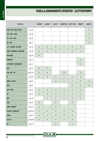DAB PUMPS si riserva il diritto di apportare modifiche senza obbligo di preavviso
20
ELETTRONICA
TABELLAABBINAMENTOINVERTER-ELETTROPOMPE
MODELLO AD M/M AD M/T AD T/T AD M/T AC AD T/T AC MCE/P MCE /C
KLM - KLP - DKLM - DKLP pag.148 •
CM - CM-G - DCM pag.153 •
CP - CP-G - DCP pag.164 •
KC - KCV pag.177 •
JET - JETINOX - JETCOM pag.180 • • • • • •
EURO - EUROINOX - EUROCOM pag.190 • • • • • •
MULTINOX pag.194 •
EUROPRO pag.213 •
JETCOM SP - EUROCOM SP pag.217 •
KPA pag.224 • •
KPS - KPF - KP pag.225-227 • • • •
K pag.336 • • • • • •
NKM-G - NKP-G pag.341 • • • • •
KDN pag.357 • • •
KVC - KVCX pag.370 • • • • • •
KV pag.376 • • • • • •
NVK pag.379 • • • • •
IDEA pag.444 • • •
DIVER-DIVERHF pag.445 • •
PULSAR-PULSARDRY pag.448-450 • • • • •
MICRA pag.458 • • • • •
CS4-S4 pag.460-462 • • • • •
S6 pag.478 • •
 