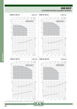 DAB PUMPS si riserva il diritto di apportare modifiche senza obbligo di preavviso
254
0 Q m3/h
0 Q m3/h
0 Q m3/h
10
10
10
20
20
20
30
30
30
40
40
40
50
50
50
60
60
60
70
70
70
0
10
20
30
H
m
0
100
200
300
P
kPa
0
1
2
3
4
NPSH
m
0
2
4
6
8
10
kW
0
4
8
12
0 250 500 750 1000 1250Q l/min
0 5 10 15 20 Q l/s
0
40
60
20
100
80
120
H
ft
0 50 100 150 200 250 300 Q US gpm
0 50 100 150 200 250 Q IMP gpm
NPSH
ft
0
4
8
12
P
HP
P
KDNE 40-160/145
KDNE 40-160/145	 > 2900 1/min
0 Q m3/h
0 Q m3/h
0 Q m3/h
10
10
10
20
20
20
30
30
30
40
40
40
50
50
50
60
60
60
70
70
70
0
10
20
30
H
m
0
100
100
100
P
kPa
0
1
2
3
4
NPSH
m
0
2
4
6
8
10
kW
0
4
8
12
0 250 500 750 1000 1250Q l/min
0 5 10 15 20 Q l/s
0
40
80
120
H
ft
0 50 100 150 200 250 300 Q US gpm
0 50 100 150 200 250 Q IMP gpm
NPSH
ft
0
4
8
12
P
HP
P
KDNE 40-160/161
KDNE 40-160/161	 > 2900 1/min
0 Q m3/h
0 Q m3/h
0 Q m3/h
10
10
10
20
20
20
30
30
30
40
40
40
50
50
50
60
60
60
70
70
70
0
10
20
30
40
H
m
0
100
200
300
400
P
kPa
0
1
2
3
4
NPSH
m
0
2
4
6
8
10
kW
0
4
8
12
0 250 500 750 1000 1250Q l/min
0 5 10 15 20 Q l/s
0
40
80
120
H
ft
0 50 100 150 200 250 300 Q US gpm
0 50 100 150 200 250 Q IMP gpm
NPSH
ft
0
4
8
12
P
HP
P
KDNE 40-160/177
KDNE 40-160/177	 > 2900 1/min
0 Q m3/h
0 Q m3/h
0 Q m3/h
10
10
10
20
20
20
30
30
30
40
40
40
50
50
50
60
60
60
70
70
70
0
10
20
30
40
H
m
0
100
200
300
400
P
kPa
0
1
2
3
4
NPSH
m
0
2
4
6
8
10
12
kW
0
5
10
15
0 250 500 750 1000 1250Q l/min
0 5 10 15 20 Q l/s
0
40
80
120
H
ft
0 50 100 150 200 250 300 Q US gpm
0 50 100 150 200 250 Q IMP gpm
NPSH
ft
0
4
8
12
P
HP
P
KDNE 40-200/180
KDNE 40-200/180	 > 2900 1/min
pompecentrifughe
KDNEMCE/P
ELETTROPOMPE CENTRIFUGHE SU BASAMENTO CON INVERTER
Le curve di prestazione sono basate su valori di viscosità cinematica = 1 mm2 /s e densità pari a 1000 kg/m3.Tolleranza delle curve a norma ISO 9906.
 