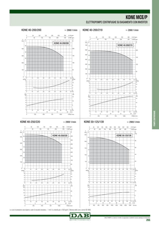 DAB PUMPS si riserva il diritto di apportare modifiche senza obbligo di preavviso
255
0 Q m3
/h
0 Q m3/h
0 Q m3/h
10
10
10
20
20
20
30
30
30
40
40
40
50
50
50
60
60
60
70
70
70
0
10
20
30
40
50
H
m
0
100
200
300
400
P
kPa
0
1
2
3
4
NPSH
m
0
2
4
6
8
10
12
kW
0
5
10
15
0 250 500 750 1000 1250Q l/min
0 5 10 15 20 Q l/s
0
50
100
150
200
H
ft
0 50 100 150 200 250 300 Q US gpm
0 50 100 150 200 250 Q IMP gpm
NPSH
ft
0
4
8
12
P
HP
P
KDNE 40-200/200
KDNE 40-200/200	 > 2900 1/min
0 Q m3/h
0 Q m3/h
0 Q m3/h
10
10
10
20
20
20
30
30
30
40
40
40
50
50
50
60
60
60
70
70
70
0
10
20
30
40
50
60
70
H
m
0
100
200
300
400
500
600
700
P
kPa
0
1
2
3
4
NPSH
m
0
2
4
6
8
10
12
kW
0
5
10
15
0 250 500 750 1000 1250Q l/min
0 5 10 15 20 Q l/s
0
50
100
150
200
H
ft
0 50 100 150 200 250 300 Q US gpm
0 50 100 150 200 250 Q IMP gpm
NPSH
ft
0
4
8
12
P
HP
P
KDNE 40-200/219
KDNE 40-200/219	 > 2900 1/min
0 Q m3/h
0 Q m3/h
0 Q m3/h
10
10
10
20
20
20
30
30
30
40
40
40
50
50
50
60
60
60
70
70
70
0
10
20
30
40
50
60
H
m
0
100
200
300
400
500
P
kPa
0
2
4
6
8
NPSH
m
0
4
8
12
16
20
kW
0
10
20
0 250 500 750 1000 1250Q l/min
0 5 10 15 20 Q l/s
0
50
100
150
200
250
300
350
400
H
ft
0 50 100 150 200 250 300 Q US gpm
0 50 100 150 200 250 Q IMP gpm
NPSH
ft
0
8
16
24
P
HP
P
KDNE 40-250/220
KDNE 40-250/220	 > 2900 1/min KDNE 50-125/139	 > 2900 1/min
00
50
100
150
200
250
5
10
15
20
25
0
20
40
60
80
100
KDNE 50-125/139
pompecentrifughe
KDNEMCE/P
ELETTROPOMPE CENTRIFUGHE SU BASAMENTO CON INVERTER
Le curve di prestazione sono basate su valori di viscosità cinematica = 1 mm2 /s e densità pari a 1000 kg/m3.Tolleranza delle curve a norma ISO 9906.
 