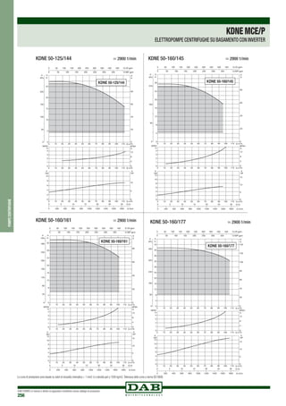 DAB PUMPS si riserva il diritto di apportare modifiche senza obbligo di preavviso
256
KDNE 50-125/144	 > 2900 1/min
00
50
100
150
200
5
10
15
20
25
0
20
40
60
80
KDNE 50-125/144
0 Q m3
/h
0 Q m3/h
0 Q m3/h
10 20 30 40 50 60 70 80 90 100 110
10 20 30 40 50 60 70 80 90 100 110
10 20 30 40 50 60 70 80 90 100 110
0
4
8
12
16
20
24
28
H
m
0
80
160
240
P
kPa
0
1
2
3
4
NPSH
m
0
2
4
6
8
10
12
kW
0
5
10
15
0 200 400 600 800 1000 1200 1400 1600 1800 Q l/min
0 5 10 15 20 25 30 Q l/s
0
20
40
60
80
H
ft
0 50 100 150 200 250 300 350 400 450 Q US gpm
0 50 100 150 200 250 300 350 Q IMP gpm
NPSH
ft
0
4
8
12
P
HP
P
KDNE 50-160/145
KDNE 50-160/145	 > 2900 1/min
0 Q m3/h
0 Q m3
/h
0 Q m3/h
10 20 30 40 50 60 70 80 90 100 110
10 20 30 40 50 60 70 80 90 100 110
10 20 30 40 50 60 70 80 90 100 110
0
4
8
12
16
20
24
28
32
H
m
0
40
80
120
160
200
240
280
P
kPa
0
1
2
3
4
NPSH
m
0
2
4
6
8
10
12
kW
0
5
10
15
0 200 400 600 800 1000 1200 1400 1600 1800 Q l/min
0 5 10 15 20 25 30 Q l/s
0
20
40
60
80
H
ft
0 50 100 150 200 250 300 350 400 450 Q US gpm
0 50 100 150 200 250 300 350 Q IMP gpm
NPSH
ft
0
4
8
12
P
HP
P
KDNE 50-160/161
KDNE 50-160/161	 > 2900 1/min
0 Q m3/h
0 Q m3/h
0 Q m3/h
10 20 30 40 50 60 70 80 90 100 110
10 20 30 40 50 60 70 80 90 100 110
10 20 30 40 50 60 70 80 90 100 110
0
4
8
12
16
20
24
28
32
36
40
44
H
m
0
80
160
240
320
400
P
kPa
0
1
2
3
4
NPSH
m
0
2
4
6
8
10
12
kW
0
5
10
15
0 200 400 600 800 1000 1200 1400 1600 1800 Q l/min
0 5 10 15 20 25 30 Q l/s
0
20
40
60
80
100
120
140
H
ft
0 50 100 150 200 250 300 350 400 450 Q US gpm
0 50 100 150 200 250 300 350 Q IMP gpm
NPSH
ft
0
4
8
12
P
HP
P
KDNE 50-160/177
KDNE 50-160/177	 > 2900 1/min
pompecentrifughe
KDNEMCE/P
ELETTROPOMPE CENTRIFUGHE SU BASAMENTO CON INVERTER
Le curve di prestazione sono basate su valori di viscosità cinematica = 1 mm2 /s e densità pari a 1000 kg/m3.Tolleranza delle curve a norma ISO 9906.
 
