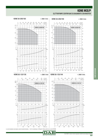 DAB PUMPS si riserva il diritto di apportare modifiche senza obbligo di preavviso
257
0 Q m3
/h
0 Q m3/h
0 Q m3/h
10 20 30 40 50 60 70 80 90 100 110
10 20 30 40 50 60 70 80 90 100 110
10 20 30 40 50 60 70 80 90 100 110
0
10
20
30
40
H
m
0
100
200
300
400
P
kPa
0
1
2
3
4
NPSH
m
0
4
8
12
16
20
kW
0
10
20
0 200 400 600 800 1000 1200 1400 1600 1800 Q l/min
0 5 10 15 20 25 30 Q l/s
0
20
40
60
80
100
120
140
H
ft
0 50 100 150 200 250 300 350 400 450 Q US gpm
0 50 100 150 200 250 300 350 Q IMP gpm
NPSH
ft
0
4
8
12
P
HP
P
KDNE 50-200/180
KDNE 50-200/180	 > 2900 1/min
0 Q m3
/h
0 Q m3/h
0 Q m3
/h
10 20 30 40 50 60 70 80 90 100 110
10 20 30 40 50 60 70 80 90 100 110
10 20 30 40 50 60 70 80 90 100 110
0
10
20
30
40
H
m
0
100
200
300
400
P
kPa
0
1
2
3
4
NPSH
m
0
4
8
12
16
20
kW
0
10
20
0 200 400 600 800 1000 1200 1400 1600 1800 Q l/min
0 5 10 15 20 25 30 Q l/s
0
20
40
60
80
100
120
140
H
ft
0 50 100 150 200 250 300 350 400 450 Q US gpm
0 50 100 150 200 250 300 350 Q IMP gpm
NPSH
ft
0
4
8
12
P
HP
P
KDNE 50-200/190
KDNE 50-200/190	 > 2900 1/min
KDNE 65-125/130	 > 2900 1/min
0 Q m3/h
0 Q m3/h
0 Q m3/h
20
20
20
40
40
40
60
60
60
80
80
80
100
100
100
120
120
120
140
140
140
0
4
8
12
16
20
H
m
0
40
80
120
160
200
P
kPa
0
2
4
NPSH
m
0
2
4
6
8
kW
0
2
4
6
8
10
0 500 1000 1500 2000 2500Q l/min
0 5 10 15 20 25 30 35 40 Q l/s
0
20
30
40
50
60
70
10
H
ft
0 100 200 300 400 500 600 Q US gpm
0 100 200 300 400 500 Q IMP gpm
NPSH
ft
0
4
8
12
P
HP
P
KDNE 65-125/130
KDNE 65-125/144	 > 2900 1/min
0 20 40 60 80 100 120 140 160 Q m3/h
0 20 40 60 80 100 120 140 160 Q m3
/h
0 Q m3
/h20 40 60 80 100 120 140 160
0
4
8
12
16
20
24
28
H
m
0
40
80
120
160
200
240
P
kPa
0
2
4
NPSH
m
0
2
4
6
8
kW
0
2
4
6
8
10
0 500 1000 1500 2000 2500 Q l/min
0 5 10 15 20 25 30 35 40 45 Q l/s
0
10
20
30
40
50
60
70
80
90
H
ft
0 100 200 300 400 500 600 700 Q US gpm
0 100 200 300 400 500 Q IMP gpm
NPSH
ft
0
4
8
12
P
HP
P
KDNE 65-125/144
pompecentrifughe
KDNEMCE/P
ELETTROPOMPE CENTRIFUGHE SU BASAMENTO CON INVERTER
Le curve di prestazione sono basate su valori di viscosità cinematica = 1 mm2 /s e densità pari a 1000 kg/m3.Tolleranza delle curve a norma ISO 9906.
 