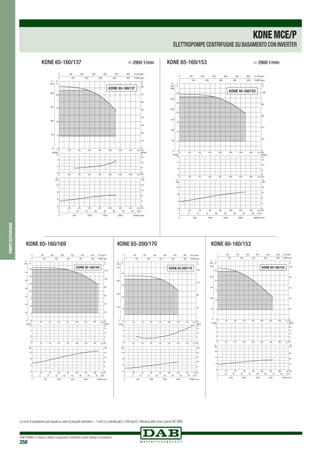 DAB PUMPS si riserva il diritto di apportare modifiche senza obbligo di preavviso
258
0 0
10
20
30
40
50
60
70
80
0
50
100
150
200
5
10
15
20
KDNE 65-160/137
KDNE 65-160/137	 > 2900 1/min
0 0
20
40
60
80
100
0
50
100
150
200
250
300
5
10
15
20
25
30
KDNE 65-160/153
KDNE 65-160/153	 > 2900 1/min
00
50
50
50
50
50
50
5
10
15
20
25
30
35
0
20
40
60
80
100
120
KDNE 65-160/169
KDNE 65-160/169
0 Q m3/h
0 Q m3
/h
0 Q m3/h
20
20
20
40
40
40
60
60
60
80
80
80
100
100
100
120
120
120
140
140
140
0
10
20
30
40
H
m
0
100
200
300
400
P
kPa
0
2
4
NPSH
m
0
8
16
24
kW
0
8
16
24
32
0 500 1000 1500 2000 2500Q l/min
0 5 10 15 20 25 30 35 40 Q l/s
0
40
80
120
160
H
ft
0 100 200 300 400 500 600 Q US gpm
0 100 200 300 400 500 Q IMP gpm
NPSH
ft
0
5
10
15
P
HP
P
KDNE 65-200/170
KDNE 65-200/170 KDNE 80-160/153
00
50
100
150
200
250
5
10
15
20
25
0
20
40
60
80
100
KDNE 80-160/153
pompecentrifughe
KDNEMCE/P
ELETTROPOMPE CENTRIFUGHE SU BASAMENTO CON INVERTER
Le curve di prestazione sono basate su valori di viscosità cinematica = 1 mm2 /s e densità pari a 1000 kg/m3.Tolleranza delle curve a norma ISO 9906.
 