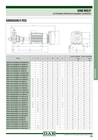DAB PUMPS si riserva il diritto di apportare modifiche senza obbligo di preavviso
259
pompecentrifughe
KDNEMCE/P
ELETTROPOMPE CENTRIFUGHE SU BASAMENTO CON INVERTER
DIMENSIONI E PESI
MODELLO H H3 L1 L3 B2 B3 D Y
GIUNTO STANDARD GIUNTO SPAZIATORE
L
PESO
Kg
L
PESO
Kg
KDNE 32-125.1/130/A/BAQE/1/2.2/2 M MCE22/P IE2 900 600 390 350 262 989 104 1089 109
KDNE 32-125.1/140/A/BAQE/1/3/2 T MCE30/P IE2 900 600 390 350 353 1029 111 1129 116
KDNE 32-125/125/A/BAQE/1/2,2/2 M MCE22/P IE2 900 600 390 350 262 989 97 1089 102
KDNE 32-125/130/A/BAQE/1/3/2 T MCE30/P IE2 900 600 390 350 353 1029 105 1129 110
KDNE 32-125/142/A/BAQE/1/4/2 T MCE55/P IE2 900 600 390 350 353 1044 126 1144 131
KDNE 32-160.1/137/A/BAQE/1/1,5/2 M MCE15/P IE2 900 600 390 350 262 989 98 1089 103
KDNE 32-160.1/145/A/BAQE/1/2,2/2 M MCE22/P IE2 900 600 390 350 262 989 106 1089 111
KDNE 32-160.1/153/A/BAQE/1/3/2 T MCE30/P IE2 900 600 390 350 353 1026 111 1126 116
KDNE 32-160.1/177/A/BAQE/1/5,5/2 T MCE55/P IE2 80 212 1000 660 450 400 24 353 1159 145 1259 150
KDNE 32-160/145/A/BAQE/1/3/2 T MCE30/P IE2 80 212 1000 660 450 400 24 353 1026 111 1126 116
KDNE 32-160/161/A/BAQE/1/5,5/2 T MCE55/P IE2 80 212 1000 660 450 400 24 353 1159 145 1259 150
KDNE 32-160/177/A/BAQE/1/7,5/2 T MCE110/P IE2 80 212 1000 660 450 400 24 426 1209 152 1309 157
KDNE 32-200.1/170/A/BAQE/1/3/2 T MCE30/P IE2 80 212 1000 660 450 400 24 353 1026 149 1126 154
KDNE 32-200.1/190/A/BAQE/1/5,5/2 T MCE55/P IE2 80 212 1000 660 450 400 24 353 1159 152 1259 157
KDNE 32-200.1/207/A/BAQE/1/7,5/2 T MCE110/P IE2 80 212 1000 660 450 400 24 426 1209 179 1309 184
KDNE 32-200/180/A/BAQE/1/5,5/2 T MCE55/P IE2 80 212 1000 660 450 400 24 353 1159 152 1259 157
KDNE 32-200/200/A/BAQE/1/7,5/2 T MCE110/P IE2 80 212 1000 660 450 400 24 426 1209 190 1309 195
KDNE 32-200/210/A/BAQE/1/ 11/2 T MCE110/P IE2 1120 740 490 440 426 1319 250 1419 255
KDNE 32-200/219/A/BAQE/1/15/2 T MCE150/P IE2 1120 740 490 440 426 1319 261 1419 266
KDNE 40-125/142/A/BAQE/1/5,5/2 T MCE55/P IE2 80 212 1000 660 450 400 24 353 1159 143 1259 148
KDNE 40-160/145/A/BAQE/1/5,5/2 T MCE55/P IE2 80 212 1000 660 450 400 24 353 1159 169 1259 174
KDNE 40-160/161/A/BAQE/1/7,5/2 T MCE110/P IE2 80 212 1000 660 450 400 24 426 1209 178 1309 183
KDNE 40-160/177/A/BAQE/1/11/2 T MCE110/P IE2 240 1120 740 490 440 426 1319 186 1419 191
KDNE 40-200/180/A/BAQE/1/7,5/2 T MCE110/P IE2 240 1120 740 490 440 426 1229 160 1329 165
KDNE 40-200/200/A/BAQE/1/11/2 T MCE110/P IE2 1120 740 490 440 426 1339 234 1439 239
KDNE 40-200/219/A/BAQE/1/15/2 T MCE150/P IE2 1120 740 490 440 426 1339 244 1439 249
KDNE 40-250/240/A/BAQE/1/3/4 MCE30/P IE2 1120 740 490 440 353 1046 158 1146 163
KDNE 40-250/250/A/BAQE/1/4/4 MCE55/P IE2 1120 740 490 440 353 1069 209 1169 214
KDNE 40-250/220/A/BAQE/1/15/2 T MCE150/P IE2 1120 740 490 440 426 1339 291 1439 296
KDNE 50-125/139/A/BAQE/1/7,5/2 T MCE110/P IE2 1120 740 490 440 426 1229 156 1329 161
KDNE 50-125/144/A/BAQE/1/11/2 T MCE110/P IE2 240 1120 740 490 426 1339 156 1439 161
KDNE 50-160/145/A/BAQE/1/7,5/2 T MCE110/P IE2 240 1120 740 490 426 1229 190 1329 195
 