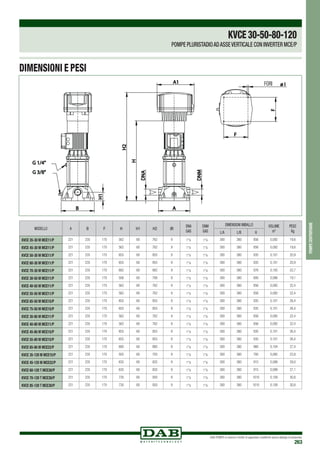 DAB PUMPS si riserva il diritto di apportare modifiche senza obbligo di preavviso
263
pompecentrifughe
KVCE30-50-80-120
POMPE PLURISTADIOADASSEVERTICALE CON INVERTER MCE/P
DIMENSIONI E PESI
MODELLO A B F H H1 H2 ØI
DNA
GAS
DNM
GAS
DIMENSIONI IMBALLO VOLUME
m3
PESO
KgL/A L/B H
KVCE 35-30 M MCE11/P 221 235 170 562 60 762 9 1”¼ 1”¼ 300 360 856 0,092 19,6
KVCE 45-30 M MCE11/P 221 235 170 562 60 762 9 1”¼ 1”¼ 300 360 856 0,092 19,6
KVCE 50-30 M MCE11/P 221 235 170 655 60 855 9 1”¼ 1”¼ 300 360 935 0,101 20,9
KVCE 60-30 M MCE11/P 221 235 170 655 60 855 9 1”¼ 1”¼ 300 360 935 0,101 20,9
KVCE 70-30 M MCE11/P 221 235 170 682 60 882 9 1”¼ 1”¼ 300 360 976 0,105 22,7
KVCE 30-50 M MCE11/P 221 235 170 506 60 706 9 1”¼ 1”¼ 300 360 800 0,086 19,1
KVCE 40-50 M MCE11/P 221 235 170 562 60 762 9 1”¼ 1”¼ 300 360 856 0,092 22,4
KVCE 55-50 M MCE11/P 221 235 170 562 60 762 9 1”¼ 1”¼ 300 360 856 0,092 22,4
KVCE 65-50 M MCE15/P 221 235 170 655 60 855 9 1”¼ 1”¼ 300 360 935 0,101 26,4
KVCE 75-50 M MCE15/P 221 235 170 655 60 855 9 1”¼ 1”¼ 300 360 935 0,101 26,4
KVCE 30-80 M MCE11/P 221 235 170 562 60 762 9 1”¼ 1”¼ 300 360 856 0,092 22,4
KVCE 40-80 M MCE11/P 221 235 170 562 60 762 9 1”¼ 1”¼ 300 360 856 0,092 22,4
KVCE 45-80 M MCE15/P 221 235 170 655 60 855 9 1”¼ 1”¼ 300 360 935 0,101 26,4
KVCE 55-80 M MCE15/P 221 235 170 655 60 855 9 1”¼ 1”¼ 300 360 935 0,101 26,4
KVCE 65-80 M MCE22/P 221 235 170 680 60 880 9 1”¼ 1”¼ 300 360 960 0,104 27,4
KVCE 35-120 M MCE15/P 221 235 170 505 60 705 9 1”¼ 1”¼ 300 360 785 0,085 23,8
KVCE 45-120 M MCE22/P 221 235 170 635 60 835 9 1”¼ 1”¼ 300 360 915 0,099 29,0
KVCE 60-120 T MCE30/P 221 235 170 635 60 835 9 1”¼ 1”¼ 300 360 915 0,099 27,1
KVCE 70-120 T MCE30/P 221 235 170 730 60 930 9 1”¼ 1”¼ 300 360 1010 0,109 30,8
KVCE 85-120 T MCE30/P 221 235 170 730 60 930 9 1”¼ 1”¼ 300 360 1010 0,109 30,8
H1
H
H2
DNM
DNA
F
F
4 holes ø I
AB
A1
G 1/4"
G 3/8"
FORI
 