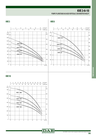 DAB PUMPS si riserva il diritto di apportare modifiche senza obbligo di preavviso
265
pompecentrifughe
KVE 3 KVE 6
KVE 10
KVE3-6-10
POMPE PLURISTADIOADASSEVERTICALE CON INVERTER MCE/P
KVE
KVE
KVE
KVE
KVE
KVE
KVE
KVE
KVE
KVE
KVE
KVE
 