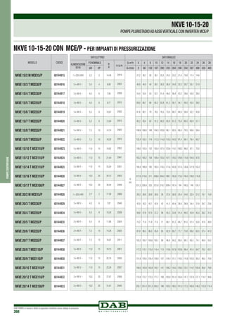 DAB PUMPS si riserva il diritto di apportare modifiche senza obbligo di preavviso
268
pompecentrifughe
NKVE 10-15-20 CON MCE/P - PER IMPIANTI DI PRESSURIZZAZIONE
MODELLO CODICE
NKVE 15/2 M MCE15/P 60144915
NKVE 15/3 T MCE30/P 60144916
NKVE 15/4 T MCE30/P 60144917
NKVE 15/5 T MCE55/P 60144918
NKVE 15/6 T MCE55/P 60144919
NKVE 15/7 T MCE55/P 60144920
NKVE 15/8 T MCE55/P 60144921
NKVE 15/9 T MCE55/P 60144922
NKVE 15/10 T MCE110/P 60144923
NKVE 15/12 T MCE110/P 60144924
NKVE 15/14 T MCE110/P 60144925
NKVE 15/16 T MCE110/P 60144926
NKVE 15/17 T MCE150/P 60144927
NKVE 20/2 M MCE15/P 60144928
NKVE 20/3 T MCE30/P 60144929
NKVE 20/4 T MCE55/P 60144934
NKVE 20/5 T MCE55/P 60144935
NKVE 20/6 T MCE55/P 60144936
NKVE 20/7 T MCE55/P 60144937
NKVE 20/8 T MCE110/P 60144938
NKVE 20/9 T MCE110/P 60144930
NKVE 20/10 T MCE110/P 60144931
NKVE 20/12 T MCE110/P 60144932
NKVE 20/14 T MCE150/P 60144933
NKVE10-15-20
POMPE PLURISTADIOADASSEVERTICALE CON INVERTER MCE/P
DATI ELETTRICI DATI IDRAULICI
ALIMENTAZIONE
50 Hz
P2 NOMINALE In
A
n.r.p.m.
Q=m3
h 0 4 8 10 12 14 16 18 20 22 24 26 29
kW HP Q=l/min 0 66 132 167 200 233 264 300 334 367 400 433 483
1 x 220-240V 2,2 3 14,49 2919
H
(m)
27,2 26,7 26 26,1 25,5 24,5 23,2 21,6 19,8 17,4 14,6
3 x 400 V ~ 3,0 4 6,06 2922 40,8 40,0 40 39,1 38,3 36,8 34,8 32,5 29,7 26,1 21,9
3 x 400 V ~ 4,0 6 7,95 2938 54,4 53,4 53 52,1 51,0 49,0 46,4 43,3 39,6 34,8 29,2
3 x 400 V ~ 4,0 6 9,77 2915 68,0 66,7 66 65,2 63,8 61,3 58,1 54,1 49,5 43,5 36,5
3 x 400 V ~ 5,5 8 10,97 2932 81,6 80,1 79 78,2 76,5 73,6 69,7 64,9 59,4 52,2 43,8
3 x 400 V ~ 5,5 8 12,84 2912 95,2 93,4 92 91,2 89,3 85,8 81,3 75,8 69,3 60,9 51,1
3 x 400 V ~ 7,5 10 14,74 2922 108,8 106,8 106 104,3 102,0 98,1 92,9 86,6 79,2 69,6 58,4
3 x 400 V ~ 7,5 10 16,30 2910 122,4 120,1 119 117,3 114,8 110,3 104,5 97,4 89,1 78,4 65,7
3 x 400 V ~ 11,0 15 18,82 2952 136,0 133,5 132 130,4 127,5 122,6 116,1 108,2 99,0 87,1 73,0
3 x 400 V ~ 11,0 15 21,94 2941 163,2 160,2 158 156,4 153,0 147,1 139,3 129,9 118,8 104,5 87,6
3 x 400 V ~ 11,0 15 25,04 2931 190,4 186,9 185 182,5 178,5 171,6 162,6 151,5 138,6 121,9 102,2
3 x 400 V ~ 15,0 20 29,13 2953 217,6 213,6 211 208,6 204,0 196,1 185,8 173,2 158,4 139,3 116,8
3 x 400 V ~ 15,0 20 30,54 2949 231,2 226,9 225 221,6 216,7 208,4 197,4 184 168,3 148 124,1
1 x 220-240V 2,2 3 17,58 2889 29,3 28,8 28,8 28,6 28 27,6 26,9 25,9 24,6 22,9 21,2 19,1 15,8
3 x 400 V ~ 4,0 6 7,81 2940 43,9 43,2 43,1 42,9 42 41,5 40,4 38,8 36,9 34,4 31,8 28,7 23,6
3 x 400 V ~ 5,5 8 10,26 2939 58,6 57,6 57,5 57,2 56 55,3 53,8 51,8 49,2 45,9 42,4 38,2 31,5
3 x 400 V ~ 5,5 8 11,68 2924 73,2 71,9 71,9 71,5 71 69,1 67,3 64,7 61,5 57,4 52,9 47,8 39,4
3 x 400 V ~ 7,5 10 14,38 2925 87,9 86,3 86,3 85,8 85 82,9 80,7 77,7 73,8 68,8 63,5 57,4 47,3
3 x 400 V ~ 7,5 10 16,07 2911 102,5 100,7 100,6 100,1 99 96,8 94,2 90,6 86,1 80,3 74,1 66,9 55,2
3 x 400 V ~ 11,0 15 19,13 2951 117,2 115,1 115,0 114,4 113 110,6 107,6 103,6 98,4 91,8 84,7 76,5 63,1
3 x 400 V ~ 11,0 15 20,74 2945 131,8 129,5 129,4 128,8 127 124,4 121,1 116,5 110,8 103,2 95,3 86,0 70,9
3 x 400 V ~ 11,0 15 23,26 2937 146,5 143,9 143,8 143,1 141 138,2 134,5 129,5 123,1 114,7 105,9 95,6 78,8
3 x 400 V ~ 15,0 20 27,87 2956 175,8 172,7 172,5 171,7 169 165,9 161,4 155,4 147,7 137,6 127,1 114,7 94,6
3 x 400 V ~ 15,0 20 31,97 2945 205,1 201,4 201,3 200,3 198 193,5 188,3 181,3 172,3 160,6 148,2 133,8 110,4
 