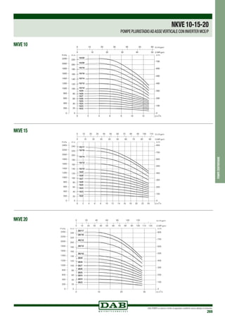 DAB PUMPS si riserva il diritto di apportare modifiche senza obbligo di preavviso
269
pompecentrifughe
NKVE 10
NKVE 15
NKVE 20
NKVE10-15-20
POMPE PLURISTADIOADASSEVERTICALE CON INVERTER MCE/P
 
