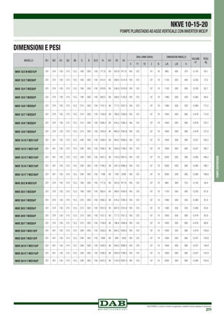 DAB PUMPS si riserva il diritto di apportare modifiche senza obbligo di preavviso
271
pompecentrifughe
NKVE10-15-20
POMPE PLURISTADIOADASSEVERTICALE CON INVERTER MCE/P
MODELLO B1 B2 G1 G2 ØI C D D/2 H H1 H2 H3
DNA=DNM (DN40) DIMENSIONI IMBALLO
VOLUME
m3
PESO
Kg
X Y1 Y2 Z N L/A L/B H
NKVE 15/2 M MCE15/P 201 274 130 215 13,5 160 300 150 717,9 90 422,9 917,9 165 125 - 67 18 960 400 370 0,142 59,1
NKVE 15/3 T MCE30/P 201 274 130 215 13,5 180 300 150 814,4 90 489,4 1014,4 165 125 - 67 18 1150 500 400 0,230 72,5
NKVE 15/4 T MCE30/P 201 274 130 215 13,5 190 300 150 878,9 90 538,9 1078,9 165 125 - 67 18 1150 500 400 0,230 82,7
NKVE 15/5 T MCE55/P 201 274 130 215 13,5 190 300 150 928,4 90 588,4 1128,4 165 125 - 67 18 1360 500 530 0,360 84,0
NKVE 15/6 T MCE55/P 201 274 130 215 13,5 210 300 150 1107,3 90 717,3 1307,3 165 125 - 67 18 1360 500 530 0,360 112,2
NKVE 15/7 T MCE55/P 201 274 130 215 13,5 210 300 150 1156,8 90 766,8 1356,8 165 125 - 67 18 1650 500 580 0,479 113,4
NKVE 15/8 T MCE55/P 201 274 130 215 13,5 210 300 150 1206,3 90 816,3 1456,3 165 125 - 67 18 1650 500 580 0,479 125,7
NKVE 15/9 T MCE55/P 201 274 130 215 13,5 210 300 150 1255,8 90 865,8 1505,8 165 125 - 67 18 1650 500 580 0,479 127,0
NKVE 15/10 T MCE110/P 201 341 130 215 13,5 248 300 150 1449,5 90 944,5 1699,5 165 125 - 67 18 1850 500 580 0,537 183,2
NKVE 15/12 T MCE110/P 201 341 130 215 13,5 248 300 150 1548,5 90 1043,5 1798,5 165 125 - 67 18 1850 500 580 0,537 185,7
NKVE 15/14 T MCE110/P 201 341 130 215 13,5 248 300 150 1647,5 90 1142,5 1897,5 165 125 - 67 18 2050 500 580 0,595 188,2
NKVE 15/16 T MCE110/P 201 341 130 215 13,5 248 300 150 1746,5 90 1241,5 1996,5 165 125 - 67 18 2050 500 580 0,595 198,7
NKVE 15/17 T MCE150/P 201 341 130 215 13,5 248 300 150 1796 90 1291 2046 165 125 - 67 18 2050 500 580 0,595 199,9
NKVE 20/2 M MCE15/P 201 274 130 215 13,5 160 300 150 717,9 90 422,9 917,9 165 125 - 67 18 960 400 370 0,142 49,4
NKVE 20/3 T MCE30/P 201 274 130 215 13,5 190 300 150 829,4 90 489,4 1029,4 165 125 - 67 18 1150 500 400 0,230 67,8
NKVE 20/4 T MCE55/P 201 274 130 215 13,5 210 300 150 1008,3 90 618,3 1208,3 165 125 - 67 18 1360 500 530 0,360 81,8
NKVE 20/5 T MCE55/P 201 274 130 215 13,5 210 300 150 1057,8 90 667,8 1257,8 165 125 - 67 18 1360 500 530 0,360 83,8
NKVE 20/6 T MCE55/P 201 274 130 215 13,5 210 300 150 1107,3 90 717,3 1357,3 165 125 - 67 18 1650 500 580 0,479 95,9
NKVE 20/7 T MCE55/P 201 274 130 215 13,5 210 300 150 1156,8 90 766,8 1406,8 165 125 - 67 18 1650 500 580 0,479 96,9
NKVE 20/8 T MCE110/P 201 341 130 215 13,5 248 300 150 1350,5 90 845,5 1600,5 165 125 - 67 18 1650 500 580 0,479 128,9
NKVE 20/9 T MCE110/P 201 341 130 215 13,5 248 300 150 1400 90 895 1650 165 125 - 67 18 1850 500 580 0,537 129,9
NKVE 20/10 T MCE110/P 201 341 130 215 13,5 248 300 150 1449,5 90 944,5 1699,5 165 125 - 67 18 1850 500 580 0,537 140,9
NKVE 20/12 T MCE110/P 201 341 130 215 13,5 248 300 150 1548,5 90 1043,5 1798,5 165 125 - 67 18 1850 500 580 0,537 153,9
NKVE 20/14 T MCE150/P 201 341 130 215 13,5 248 300 150 1647,5 90 1142,5 1897,5 165 125 - 67 18 2050 500 580 0,595 155,9
DIMENSIONI E PESI
 