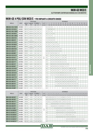 DAB PUMPS si riserva il diritto di apportare modifiche senza obbligo di preavviso
275
pompecentrifughe
NKM-GEMCE/C
ELETTROPOMPE CENTRIFUGHE MONOBLOCCO CON INVERTER
NKM-GE 4 POLI CON MCE/C - PER IMPIANTI A CIRCUITO CHIUSO
DATI ELETTRICI DATI IDRAULICI
MODELLO
MCE
ALIMENTAZ.
50 Hz
P2 NOMINALE In
A
Q=m3
h 0 6 12 18 24 30 36 42 48 54 60 66 72 78 84 90 102 114
kW HP Q=l/min 0 100 200 300 400 500 600 700 800 900 1000 1100 1200 1300 1400 1500 1700 1900
MCE11/C 1 x 220-240 ~V 0,25 0,33 4,7
H
(m)
6.2 5.8 4.2
MCE11/C 1 x 220-240 ~V 0,37 0,50 5,5 7 6.75 5.85 4.2
MCE11/C 1 x 220-240 ~V 0,37 0,50 5,5 8.9 8.2 4.6
MCE11/C 1 x 220-240 ~V 0,55 0,75 6,9 9.4 9 7.9 5.6
MCE11/C 1 x 220-240 ~V 0,55 0,75 6,9 12.7 11.2 7.2
MCE11/C 1 x 220-240 ~V 1,10 1,50 11,2 16 15.4 14.3 12.2
MCE30/C 3 x 400 ~V 1,10 1,50 t.b.d. 16 15.4 14.3 12.2
MCE11/C 1 x 220-240 ~V 0,55 0,75 6,9 6.6 6.5 6.2 5.7 4.8
MCE11/C 1 x 220-240 ~V 0,75 1,00 8,6 9.2 9.2 9 8.4 7.4 5.7
MCE30/C 3 x 400 ~V 0,75 1,00 t.b.d. 9.2 9.2 9 8.4 7.4 5.7
MCE15/C 1 x 220-240 ~V 1,50 2,00 14,6 15.6 15.6 15.3 14.7 13.4 11.8 9.8
MCE30/C 3 x 400 ~V 1,50 2,00 t.b.d. 15.6 15.6 15.3 14.7 13.4 11.8 9.8
MCE30/C 3 x 400 ~V 3,00 4,00 7,0 23.3 23.1 22.8 22.2 20.8 19
MCE11/C 1 x 220-240 ~V 0,75 1,00 8,6 6.5 6.3 6.1 5.8 5.5 5 4.5 3.9
MCE30/C 3 x 400 ~V 0,75 1,00 t.b.d. 6.5 6.3 6.1 5.8 5.5 5 4.5 3.9
MCE15/C 1 x 220-240 ~V 1,50 2,00 14,6 10.7 10.7 10.7 10.5 10.2 9.8 9.2 8.3
MCE30/C 3 x 400 ~V 1,50 2,00 t.b.d. 10.7 10.7 10.7 10.5 10.2 9.8 9.2 8.3
MCE30/C 3 x 400 ~V 3,00 4,00 7,0 16.8 16.8 16.5 16.1 15.5 14.6 13.6 12.4 10.9
MCE30/C 3 x 400 ~V 4,00 5,50 9,3 23.8 23.8 23.8 23.4 22.7 21.6 20.4 19 17.1
MCE11/C 1 x 220-240 ~V 1,10 1,50 11,2 6.5 6.4 6.4 6.3 6.2 6 5.75 5.5 5.1 4.65 4.2 3.75
MCE30/C 3 x 400 ~V 1,10 1,50 t.b.d. 6.5 6.4 6.4 6.3 6.2 6 5.75 5.5 5.1 4.65 4.2 3.75
MCE11/C 1 x 220-240 ~V 1,10 1,50 11,2 7.4 7.4 7.3 7.15 6.9 6.65 6.25 5.8 5.3 4.4
MCE30/C 3 x 400 ~V 1,10 1,50 t.b.d. 7.4 7.4 7.3 7.15 6.9 6.65 6.25 5.8 5.3 4.4
MCE22/C 1 x 220-240 ~V 2,20 3,00 19,8 10.5 10.4 10.3 10.2 9.9 9.6 9.2 8.75 8.2 7.4 6.6
MCE30/C 3 x 400 ~V 2,20 3,00 t.b.d. 10.5 10.4 10.3 10.2 9.9 9.6 9.2 8.75 8.2 7.4 6.6
MCE30/C 3 x 400 ~V 3,00 4,00 7,0 15.3 15.2 15.2 15.1 14.6 14.1 13.5 12.9 12.2 11.3
MCE55/C 3 x 400 ~V 4,00 5,50 9,3 17 17 16.9 16.8 16.4 16.2 15.8 15.2 14.3 13.8 12.6
MCE55/C 3 x 400 ~V 5,50 7,50 12,5 24.1 23.8 23.6 23.3 22.8 22.3 21.5 20.8 19.7 18.6 17.3
MCE110/C 3 x 400 ~V 11,00 15,00 25,7 34.2 33.2 33 32.5 32 31.5 30.7 29.8 29 28 25 21.7
DATI ELETTRICI DATI IDRAULICI
MODELLO
MCE
ALIMENTAZ.
50 Hz
P2 NOMINALE In
A
Q=m3
h 0 30 36 42 48 54 60 66 72 78 84 90 102 114 120 150 180 210 240 270 300 330 360 390 420
kW HP Q=l/min 0 500 600 700 800 900 1000 1100 1200 1300 1400 1500 1700 1900 2000 2500 3000 3500 4000 4500 5000 5500 6000 6500 7000
MCE22/C 3 x 400 ~V 2,20 3,00 19,8
H
(m)
8.65 8.5 8.45 8.3 8.15 7.9 7.7 7.4 7.2 6.9 6.65 6.3 5.7 4.9 4.6
MCE30/C 3 x 400 ~V 2,20 3,00 t.b.d. 8.65 8.5 8.45 8.3 8.15 7.9 7.7 7.4 7.2 6.9 6.65 6.3 5.7 4.9 4.6
MCE30/C 3 x 400 ~V 3,00 4,00 7,0 10.2 10.2 10.1 10 9.9 9.75 9.65 9.5 9.25 9 8.8 8.6 7.9 7.2 6.7
MCE55/C 3 x 400 ~V 5,50 7,50 12,5 16.6 16.5 16.5 16.4 16.2 16.1 16 15.7 15.4 15 14.3 13.3 12.7
MCE110/C 3 x 400 ~V 11,00 15,00 25,7 25.6 25.5 25.5 25.4 25.1 25 24.8 24.6 24.2 24 23 21.5 21
MCE150/C 3 x 400 ~V 15,00 20,00 34,7 32.9 32.7 32.6 32.6 32.5 32.4 32 31.6 30.5 29.5 28.9 24
MCE55/C 3 x 400 ~V 5,50 7,50 12,5 12.7 12.6 12.6 12.5 12.5 12.4 12.3 12 11.5 11.4 10.1 8.5
MCE110/C 3 x 400 ~V 7,50 10,00 17,3 15.6 15.4 15.4 15.3 15.2 15.1 15 14.7 14.5 14.3 13.3 11.6 9.8
MCE110/C 3 x 400 ~V 11,00 15,00 25,7 21.1 21 21 21 21 21 21 20.9 20 19.8 18 16
MCE150/C 3 x 400 ~V 15,00 20,00 34,7 25.5 25.5 25.5 25.5 25.3 25.1 25.1 25 24.5 24 22.5 20.5 17.5
MCE150/C 3 x 400 ~V 15,00 20,00 34,7 19.5 19.3 19.3 19.2 19.2 18.7 17.8 16.8 15.5 14.1 12.5 10.9
MCE110/C 3 x 400 ~V 11,00 15,00 25,7 13.2 13.1 13 13 12.8 12.5 12.1 11.5 11 10.4 9.7 9 8 7
MODELLO CODICE
NKM-GE 32-125.1/140 M 60142859
NKM-GE 32-125/142 M 60143037
NKM-GE 32-160.1/169 M 60143038
NKM-GE 32-160/169 M 60142862
NKM-GE 32-200.1/200 M 60142863
NKM-GE 32-200/219 M 60142865
NKM-GE 32-200/219 T 60147393
NKM-GE 40-125/142 M 60142868
NKM-GE 40-160/166 M 60142870
NKM-GE 40-160/166 T 60147395
NKM-GE 40-200/219 M 60142872
NKM-GE 40-200/219 T 60147396
NKM-GE 40-250/260 T 60142874
NKM-GE 50-125/141 M 60142877
NKM-GE 50-125/141 T 60147397
NKM-GE 50-160/177 M 60142879
NKM-GE 50-160/177 T 60147398
NKM-GE 50-200/219 T 60142881
NKM-GE 50-250/263 T 60142882
NKM-GE 65-125/144 M 60142884
NKM-GE 65-125/144 T 60147400
NKM-GE 65-160/153 M 60142886
NKM-GE 65-160/153 T 60147401
NKM-GE 65-160/177 M 60142891
NKM-GE 65-160/177 T 60147402
NKM-GE 65-200/210 T 60142892
NKM-GE 65-200/219 T 60142893
NKM-GE 65-250/263 T 60142894
NKM-GE 65-315/309 T 60142897
MODELLO CODICE
NKM-GE 80-160/163 T 60142899
NKM-GE 80-160/163 T 60147403
NKM-GE 80-160/177 T 60142900
NKM-GE 80-200/222 T 60142902
NKM-GE 80-250/270 T 60142904
NKM-GE 80-315/305 T 60142919
NKM-GE 100-200/200 T 60142923
NKM-GE 100-200/214 T 60142921
NKM-GE 100-250/250 T 60142924
NKM-GE 100-250/270 T 60142925
NKM-GE 125-250/243 T 60142926
NKM-GE 150-200/218 T 60142927
 