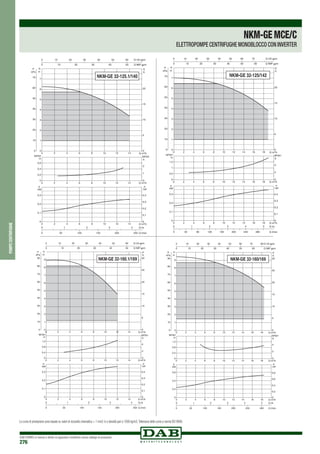 DAB PUMPS si riserva il diritto di apportare modifiche senza obbligo di preavviso
276
pompecentrifughe
0 Q m3/h
0 Q m3
/h
0 Q m3
/h
2
2
2
4
4
4
6
6
6
8
8
8
10
10
10
12
12
12
14
14
14
0
1
2
3
4
5
6
7
8
9
H
m
0
10
20
30
40
50
60
70
80
90
P
kPa
0
0,4
0,8
1,2
NPSH
m
0
0,1
0,2
0,3
kW
0
0,1
0,2
0,3
0,4
0 50 100 150 200 250 Q l/min
0 1 2 3 4 Q l/s
0
5
10
15
20
25
30
H
ft
0 10 20 30 40 50 60 Q US gpm
0 10 20 30 40 50 Q IMP gpm
NPSH
ft
0
2
4
P
HP
P
NKM-GE 32-160.1/169
0 Q m3
/h
0 Q m3/h
0 Q m3
/h
2
2
2
4
4
4
6
6
6
8
8
8
10
10
10
12
12
12
14
14
14
16
16
16
18
18
18
0
1
2
3
4
5
6
7
8
9
H
m
0
10
20
30
40
50
60
70
80
90
P
kPa
0
0,4
0,8
1,2
NPSH
m
0
0,2
0,4
0,6
kW
0
0,2
0,4
0,6
0,8
0 50 100 150 200 250 300 Q l/min
0 1 2 3 4 5 Q l/s
0
5
10
15
20
25
30
H
ft
0 10 20 30 40 50 60 70 80 Q US gpm
0 10 20 30 40 50 60 Q IMP gpm
NPSH
ft
0
2
4
P
HP
P
NKM-GE 32-160/169
NKM-GEMCE/C
ELETTROPOMPE CENTRIFUGHE MONOBLOCCO CON INVERTER
Le curve di prestazione sono basate su valori di viscosità cinematica = 1 mm2 /s e densità pari a 1000 kg/m3.Tolleranza delle curve a norma ISO 9906.
 