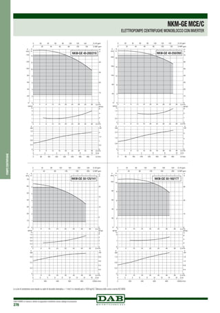 DAB PUMPS si riserva il diritto di apportare modifiche senza obbligo di preavviso
278
pompecentrifughe
0 Q m3/h
0 Q m3/h
0 Q m3/h
4
4
4
8
8
8
12
12
12
16
16
16
20
20
20
24
24
24
28
28
28
32
32
32
36
36
36
0
2
4
6
8
10
12
14
H
m
0
20
40
60
80
100
120
140
P
kPa
0
1
2
3
NPSH
m
0
0,4
0,8
1,2
1,6
kW
0
0,5
1
1,5
2
0 80 160 240 320 400 480 560 Q l/min
0 2 4 6 8 10 Q l/s
0
10
20
30
40
H
ft
0 20 40 60 80 100 120 140 Q US gpm
0 20 40 60 80 100 120 Q IMP gpm
NPSH
ft
0
2
4
P
HP
P
NKM-GE 40-200/219
0 Q m3
/h
0 Q m3
/h
0 Q m3
/h
4
4
4
8
8
8
12
12
12
16
16
16
20
20
20
24
24
24
28
28
28
32
32
32
36
36
36
0
4
8
12
16
20
H
m
0
40
80
120
160
200
P
kPa
0
0,5
1
1,5
NPSH
m
0
0,8
1,6
2,4
kW
0
1
2
3
0 80 160 240 320 400 480 560 Q l/min
0 2 4 6 8 10 Q l/s
0
10
20
30
40
50
60
70
H
ft
0 20 40 60 80 100 120 140 Q US gpm
0 20 40 60 80 100 120 Q IMP gpm
NPSH
ft
0
1
2
P
HP
P
60%
NKM-GE 40-250/260
0 Q m3/h
0 Q m3
/h
0 Q m3
/h
8
8
8
16
16
16
24
24
24
32
32
32
40
40
40
48
48
48
56
56
56
0
1
2
3
4
5
6
7
H
m
0
10
20
30
40
50
60
70
P
kPa
0
0,3
0,6
0,9
1,2
NPSH
m
0
0,2
0,4
0,6
kW
0
0,2
0,4
0,6
0,8
0 200 400 600 800 1000Q l/min
0 2 4 6 8 10 12 14 16 Q l/s
0
5
10
15
20
H
ft
0 40 80 120 160 200 240 Q US gpm
0 40 80 120 160 200 Q IMP gpm
NPSH
ft
0
1
2
3
4
P
HP
P
NKM-GE 50-125/141
0 Q m3
/h
0 Q m3/h
0 Q m3/h
8
8
8
16
16
16
24
24
24
32
32
32
40
40
40
48
48
48
56
56
56
0
2
4
6
8
10
H
m
0
20
40
60
80
100
P
kPa
0
1
2
NPSH
m
0
0,4
0,8
1,2
kW
0
0,4
0,8
1,2
1,6
0 200 400 600 800 1000Q l/min
0 2 4 6 8 10 12 14 16 Q l/s
0
10
20
30
H
ft
0 40 80 120 160 200 240 Q US gpm
0 40 80 120 160 200 Q IMP gpm
NPSH
ft
0
2
4
6
P
HP
P
NKM-GE 50-160/177
NKM-GEMCE/C
ELETTROPOMPE CENTRIFUGHE MONOBLOCCO CON INVERTER
Le curve di prestazione sono basate su valori di viscosità cinematica = 1 mm2 /s e densità pari a 1000 kg/m3.Tolleranza delle curve a norma ISO 9906.
 
