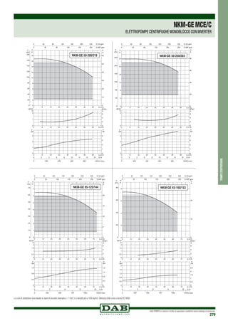 DAB PUMPS si riserva il diritto di apportare modifiche senza obbligo di preavviso
279
pompecentrifughe
0 Q m3
/h
0 Q m3
/h
0 Q m3/h
8
8
8
16
16
16
24
24
24
32
32
32
40
40
40
48
48
48
56
56
56
0
2
4
6
8
10
12
14
16
18
H
m
0
20
40
60
80
100
120
140
160
180
P
kPa
0
1
2
NPSH
m
0
1
2
3
kW
0
1
2
3
4
0 200 400 600 800 1000 Q l/min
0 2 4 6 8 10 12 14 16 Q l/s
0
10
20
30
40
50
60
H
ft
0 40 80 120 160 200 240 Q US gpm
0 40 80 120 160 200 Q IMP gpm
NPSH
ft
0
2
4
6
P
HP
P
NKM-GE 50-200/219
0 Q m3
/h
0 Q m3
/h
0 Q m3/h
8
8
8
16
16
16
24
24
24
32
32
32
40
40
40
48
48
48
56
56
56
0
4
8
12
16
20
24
H
m
0
40
80
120
160
200
240
P
kPa
0
1
2
NPSH
m
0
1
2
3
kW
0
1
2
3
4
0 200 400 600 800 1000Q l/min
0 2 4 6 8 10 12 14 16 Q l/s
0
20
40
60
80
H
ft
0 40 80 120 160 200 240 Q US gpm
0 40 80 120 160 200 Q IMP gpm
NPSH
ft
0
2
4
6
P
HP
P
NKM-GE 50-250/263
0 Q m3/h
0 Q m3/h
0 Q m3/h
10
10
10
20
20
20
30
30
30
40
40
40
50
50
50
60
60
60
70
70
70
0
1
2
3
4
5
6
7
H
m
0
10
20
30
40
50
60
70
P
kPa
0
0,5
1
1,5
2
NPSH
m
0
0,4
0,8
1,2
kW
0
0,4
0,8
1,2
1,6
0 250 500 750 1000 1250Q l/min
0 5 10 15 20 Q l/s
0
5
10
15
20
H
ft
0 50 100 150 200 250 300 Q US gpm
0 50 100 150 200 250 Q IMP gpm
NPSH
ft
0
2
4
6
P
HP
P
NKM-GE 65-125/144
0 Q m3/h
0 Q m3/h
0 Q m3/h
10
10
10
20
20
20
30
30
30
40
40
40
50
50
50
60
60
60
70
70
70
0
2
4
6
8
H
m
0
20
40
60
80
P
kPa
0
0,5
1
1,5
2
NPSH
m
0
0,4
0,8
1,2
1,6
2
kW
0
0,5
1
1,5
2
2,5
0 250 500 750 1000 1250Q l/min
0 5 10 15 20 Q l/s
0
10
20
H
ft
0 50 100 150 200 250 300 Q US gpm
0 50 100 150 200 250 Q IMP gpm
NPSH
ft
0
2
4
6
P
HP
P
NKM-GE 65-160/153
NKM-GEMCE/C
ELETTROPOMPE CENTRIFUGHE MONOBLOCCO CON INVERTER
Le curve di prestazione sono basate su valori di viscosità cinematica = 1 mm2 /s e densità pari a 1000 kg/m3.Tolleranza delle curve a norma ISO 9906.
 