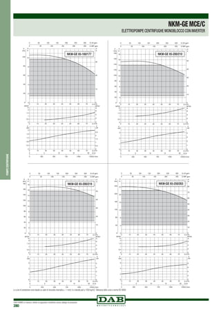 DAB PUMPS si riserva il diritto di apportare modifiche senza obbligo di preavviso
280
pompecentrifughe
0 Q m3
/h
0 Q m3
/h
0 Q m3/h
10
10
10
20
20
20
30
30
30
40
40
40
50
50
50
60
60
60
70
70
70
0
2
4
6
8
10
H
m
0
20
40
60
80
100
P
kPa
0
0,5
1
1,5
2
NPSH
m
0
0,4
0,8
1,2
1,6
2
kW
0
0,5
1
1,5
2
2,5
0 250 500 750 1000 1250Q l/min
0 5 10 15 20 Q l/s
0
10
20
30
H
ft
0 50 100 150 200 250 300 Q US gpm
0 50 100 150 200 250 Q IMP gpm
NPSH
ft
0
2
4
6
P
HP
P
NKM-GE 65-160/177
0 Q m3
/h
0 Q m3
/h
0 Q m3/h
10
10
10
20
20
20
30
30
30
40
40
40
50
50
50
60
60
60
70
70
70
0
2
4
6
8
10
12
14
16
18
H
m
0
20
40
60
80
100
120
140
160
180
P
kPa
0
0,5
1
1,5
2
NPSH
m
0
1
2
3
kW
0
1
2
3
4
0 250 500 750 1000 1250Q l/min
0 5 10 15 20 Q l/s
0
10
20
30
40
50
H
ft
0 50 100 150 200 250 300 Q US gpm
0 50 100 150 200 250 Q IMP gpm
NPSH
ft
0
2
4
6
P
HP
P
NKM-GE 65-200/210
0 Q m3/h
0 Q m3
/h
0 Q m3
/h
10
10
10
20
20
20
30
30
30
40
40
40
50
50
50
60
60
60
70
70
70
0
2
4
6
8
10
12
14
16
18
H
m
0
20
40
60
80
100
120
140
160
180
P
kPa
0
0,5
1
1,5
2
NPSH
m
0
1
2
3
kW
0
1
2
3
4
0 250 500 750 1000 1250Q l/min
0 5 10 15 20 Q l/s
0
10
20
30
40
50
H
ft
0 50 100 150 200 250 300 Q US gpm
0 50 100 150 200 250 Q IMP gpm
NPSH
ft
0
2
4
6
P
HP
P
NKM-GE 65-200/219
0 Q m3
/h
0 Q m3
/h
0 Q m3
/h
10
10
10
20
20
20
30
30
30
40
40
40
50
50
50
60
60
60
70
70
70
0
4
8
12
16
20
24
H
m
0
40
80
120
160
200
240
P
kPa
0
0,5
1
1,5
2
NPSH
m
0
2
4
6
kW
0
2
4
6
8
0 250 500 750 1000 1250Q l/min
0 5 10 15 20 Q l/s
0
10
20
30
40
50
60
70
80
H
ft
0 50 100 150 200 250 300 Q US gpm
0 50 100 150 200 250 Q IMP gpm
NPSH
ft
0
2
4
6
P
HP
P
NKM-GE 65-250/263
NKM-GEMCE/C
ELETTROPOMPE CENTRIFUGHE MONOBLOCCO CON INVERTER
Le curve di prestazione sono basate su valori di viscosità cinematica = 1 mm2 /s e densità pari a 1000 kg/m3.Tolleranza delle curve a norma ISO 9906.
 