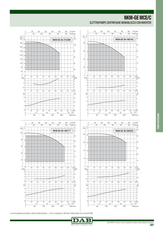 DAB PUMPS si riserva il diritto di apportare modifiche senza obbligo di preavviso
281
pompecentrifughe
NKM-GEMCE/C
ELETTROPOMPE CENTRIFUGHE MONOBLOCCO CON INVERTER
Le curve di prestazione sono basate su valori di viscosità cinematica = 1 mm2 /s e densità pari a 1000 kg/m3.Tolleranza delle curve a norma ISO 9906.
0 Q m3
/h
0 Q m3
/h
0 Q m3/h
20
20
20
40
40
40
60
60
60
80
80
80
100
100
100
120
120
120
140
140
140
0
4
8
12
16
20
24
28
32
36
H
m
0
40
80
120
160
200
240
280
320
360
P
kPa
0
0,5
1
1,5
2
NPSH
m
0
4
8
12
kW
0
5
10
15
0 500 1000 1500 2000 2500Q l/min
0 10 20 30 40 Q l/s
0
20
40
60
80
100
120
H
ft
0 100 200 300 400 500 600 Q US gpm
0 100 200 300 400 500 Q IMP gpm
NPSH
ft
0
2
4
6
P
HP
P
NKM-GE 65-315/309
0 Q m3
/h
0 Q m3
/h
0 Q m3/h
20
20
20
40
40
40
60
60
60
80
80
80
100
100
100
120
120
120
140
140
140
0
2
4
6
8
H
m
0
20
40
60
80
P
kPa
0
1
2
3
4
NPSH
m
0
1
2
3
kW
0
1
2
3
4
0 500 1000 1500 2000 2500Q l/min
0 10 20 30 40 Q l/s
0
5
10
15
20
25
30
H
ft
0 100 200 300 400 500 600 Q US gpm
0 100 200 300 400 500 Q IMP gpm
NPSH
ft
0
5
10
P
HP
P
NKM-GE 80-160/163
0 Q m3/h
0 Q m3/h
0 Q m3
/h
20
20
20
40
40
40
60
60
60
80
80
80
100
100
100
120
120
120
140
140
140
0
2
4
6
8
10
H
m
0
20
40
60
80
100
P
kPa
0
1
2
3
4
NPSH
m
0
1
2
3
kW
0
1
2
3
4
0 500 1000 1500 2000 2500Q l/min
0 10 20 30 40 Q l/s
0
5
10
15
20
25
30
35
H
ft
0 100 200 300 400 500 600 Q US gpm
0 100 200 300 400 500 Q IMP gpm
NPSH
ft
0
5
10
P
HP
P
NKM-GE 80-160/177
0 Q m3
/h
0 Q m3
/h
0 Q m3
/h
20
20
20
40
40
40
60
60
60
80
80
80
100
100
100
120
120
120
140
140
140
0
4
8
12
16
H
m
0
40
80
120
160
P
kPa
0
0,5
1
1,5
2
NPSH
m
0
2
4
6
kW
0
2
4
6
8
10
0 500 1000 1500 2000 2500Q l/min
0 10 20 30 40 Q l/s
0
10
20
30
40
50
60
H
ft
0 100 200 300 400 500 600 Q US gpm
0 100 200 300 400 500 Q IMP gpm
NPSH
ft
0
2,5
5
P
HP
P
NKM-GE 80-200/222
 