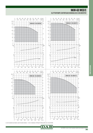 DAB PUMPS si riserva il diritto di apportare modifiche senza obbligo di preavviso
283
pompecentrifughe
NKM-GEMCE/C
ELETTROPOMPE CENTRIFUGHE MONOBLOCCO CON INVERTER
Le curve di prestazione sono basate su valori di viscosità cinematica = 1 mm2 /s e densità pari a 1000 kg/m3.Tolleranza delle curve a norma ISO 9906.
0 Q m3/h
0 Q m3/h
0 Q m3
/h
20
20
20
40
40
40
60
60
60
80
80
80
100
100
100
120
120
120
140
140
140
160
160
160
180
180
180
200
200
200
220
220
220
0
4
8
12
16
20
24
H
m
0
40
80
120
160
200
240
P
kPa
0
1
2
NPSH
m
0
4
8
12
16
kW
0
4
8
12
16
20
0 500 1000 1500 2000 2500 3000 3500 Q l/min
0 10 20 30 40 50 60 Q l/s
0
20
30
40
50
H
ft
0 100 200 300 400 500 600 700 800 900 Q US gpm
0 100 200 300 400 500 600 700 Q IMP gpm
NPSH
ft
0
2,5
5
P
HP
P
Ø 250
NKM-GE 100-250/250
0 Q m3/h
0 Q m3/h
0 Q m3
/h
20
20
20
40
40
40
60
60
60
80
80
80
100
100
100
120
120
120
140
140
140
160
160
160
180
180
180
200
200
200
220
220
220
0
4
8
12
16
20
24
H
m
0
40
80
120
160
200
240
P
kPa
0
1
2
NPSH
m
0
4
8
12
16
kW
0
4
8
12
16
20
0 500 1000 1500 2000 2500 3000 3500 Q l/min
0 10 20 30 40 50 60 Q l/s
0
20
30
40
50
H
ft
0 100 200 300 400 500 600 700 800 900 Q US gpm
0 100 200 300 400 500 600 700 Q IMP gpm
NPSH
ft
0
2,5
5
P
HP
P
Ø 270
NKM-GE 100-250/270
0 Q m3
/h
0 Q m3/h
0 Q m3/h
40
40
40
80
80
80
120
120
120
160
160
160
200
200
200
240
240
240
280
280
280
320
320
320
360
360
360
400
400
400
440
440
440
0
2
4
6
8
10
12
14
16
18
20
22
24
H
m
0
40
80
120
160
200
P
kPa
0
1
2
3
4
NPSH
m
0
5
10
15
20
kW
0
10
20
30
0 1000 2000 3000 4000 5000 6000 7000 Q l/min
0 20 40 60 80 100 120 Q l/s
0
10
20
30
40
50
60
70
H
ft
0 200 400 600 800 1000 1200 1400 1600 1800 Q US gpm
0 200 400 600 800 1000 1200 1400 Q IMP gpm
NPSH
ft
0
5
10
P
HP
P
NKM-GE 125-250/243
0 Q m3
/h
0 Q m3/h
0 Q m3/h
40
40
40
80
80
80
120
120
120
160
160
160
200
200
200
240
240
240
280
280
280
320
320
320
360
360
360
400
400
400
440
440
440
0
2
4
6
8
10
12
14
H
m
0
20
40
60
80
100
120
140
P
kPa
0
1
2
3
4
NPSH
m
0
5
10
15
20
kW
0
10
20
30
0 1000 2000 3000 4000 5000 6000 7000 Q l/min
0 20 40 60 80 100 120 Q l/s
0
10
20
30
40
H
ft
0 200 400 600 800 1000 1200 1400 1600 1800 Q US gpm
0 200 400 600 800 1000 1200 1400 Q IMP gpm
NPSH
ft
0
5
10
P
HP
P
NKM-GE 150-200/218
 