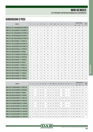 DAB PUMPS si riserva il diritto di apportare modifiche senza obbligo di preavviso
287
MODELLO A B G H1 H2 L M1 M2 N1 N2 S1 X Y
DIMENSIONI IMBALLO PESO
KgL/A L/B H
NKM-GE 32-125.1/140/A/BAQE/0.25/4 M MCE11/C 80 50 234 112 140 609 100 70 190 140 M10 100 262 850 500 660 36
NKM-GE 32-125/142/A/BAQE/ 0.37/4 M MCE11/C 80 50 234 112 140 609 100 70 190 140 M10 100 262 850 500 660 39
NKM-GE 32-160.1/169/A/BAQE/0.37/4 M MCE11/C 80 50 245 132 160 609 100 70 240 190 M10 100 262 850 500 660 38
NKM-GE 32-160/169/A/BAQE/0,55/4 M MCE11/C 80 50 245 132 160 660 100 70 240 190 M10 100 262 850 500 660 46
NKM-GE 32-200.1/200/A/BAQE/0,55/4 M MCE11/C 80 50 279 160 180 660 100 70 240 190 M10 100 262 850 500 660 55
NKM-GE 32-200/219/A/BAQE/1,1/4 M MCE11/C 80 50 279 160 180 673 100 70 240 190 M10 100 262 850 500 660 66
NKM-GE 40-125/142/A/BAQE/0.55/4 M MCE11/C 80 50 235 112 140 635 100 70 210 160 M10 100 262 850 500 660 51
NKM-GE 40-160/166/A/BAQE/0.75/4 M MCE11/C 80 50 253 132 160 660 100 70 240 190 M10 100 262 850 500 660 54
NKM-GE 40-200/219/A/BAQE/1,5 /4 M MCE15/C 100 50 296 160 180 718 100 70 265 212 M10 100 262 850 500 660 70
NKM-GE 40-250/260/A/BAQE/3/4 T MCE30/C 100 65 336 180 225 775 125 95 320 250 M10 100 353 850 500 660 98
NKM-GE 50-125/141/A/BAQE/0.75/4 M MCE11/C 100 50 250 132 160 680 100 70 240 190 M10 100 262 850 500 660 55
NKM-GE 50-160/177/A/BAQE/1,5/4 M MCE15/C 100 50 282 160 180 746 100 70 265 212 M10 100 262 850 500 660 64
NKM-GE 50-200/219/A/BAQE/ 3 /4 T MCE30/C 100 50 302 160 200 775 100 70 265 212 M10 100 353 850 500 660 90
NKM-GE 50-250/263/A/BAQE/4/4 T MCE55/C 100 65 343 180 225 775 125 95 320 250 M10 100 353 850 500 660 105
NKM-GE 65-125/144A/BAQE/1.1/4 M MCE11/C 100 65 286 160 180 693 125 95 280 212 M10 100 262 850 500 660 65
NKM-GE 65-160/153/A/BAQE/1,1/4 M MCE11/C 100 65 302 160 200 693 125 95 280 212 M10 100 262 850 500 660 67
NKM-GE 65-160/177/A/BAQE/2,2/4 M MCE22/C 100 65 302 160 200 779 125 95 280 212 M10 100 262 850 500 660 80
NKM-GE 65-200/210/A/BAQE/ 3 /4 T MCE30/C 100 65 333 180 225 779 125 95 320 250 M10 140 353 850 500 660 97
NKM-GE 65-200/219/A/BAQE/ 4/4 T MCE55/C 100 65 333 180 225 802 125 95 320 250 M10 140 353 850 500 660 105
NKM-GE 65-250/263/A/BAQE/5,5/4 T MCE55/C 100 80 370 200 250 913 160 120 360 280 M14 140 353 1100 550 620 168
MODELLO A B E G H1 H2 H4 L M1 M2 N1 N2 N2 S1 S2 W X Y
DIMENSIONI IMBALLO PESO
KgL/A L/B H
NKM-GE 65-315/309/A/BAQE/11/4 T MCE110/C 125 80 210 429 225 280 65 1108 160 120 400 315 254 M14 M12 402 140 426 1250 560 575 263
NKM-GE 80-160/163/A/BAQE/2,2/4 M MCE22/C 125 65 342 180 225 804 125 95 320 250 M10 140 262 850 500 660 87
NKM-GE 80-160/177/A/BAQE/3/4 T MCE30/C 125 65 342 180 225 804 125 95 320 250 M10 140 353 850 500 660 96
NKM-GE 80-200/222/A/BAQE/5,5/4 T MCE55/C 125 65 365 180 250 938 125 95 345 280 M10 140 353 1100 550 620 156
NKM-GE 80-250/270/A/BAQE/11/4 T MCE110/C 125 80 210 410 200 280 40 1108 160 120 400 315 254 M14 M12 381 140 426 1250 560 575 237
NKM-GE 80-315/305/A/BAQE/15/4 T MCE150/C 125 80 254 460 250 315 90 1188 160 120 400 315 254 M14 M12 402 140 426 1250 560 575 294
NKM-GE 100-200/200/A/BAQE/5.5/4 T MCE55/C 125 80 392 200 280 938 160 120 360 280 M14 140 353 1100 550 620 169
NKM-GE 100-200/214A/BAQE/7.5/4 T MCE110/C 125 80 392 200 280 1026 160 120 360 280 M14 140 426 1100 550 620 181
NKM-GE 100-250/250/A/BAQE/11/4 T MCE110/C 140 80 210 424 225 280 65 1123 160 120 400 315 254 M14 M12 381 140 426 1250 560 575 245
NKM-GE 100-250/270/A/BAQE/15/4 T MCE150/C 140 80 254 424 225 280 65 1203 160 120 400 315 254 M14 M12 381 140 426 1250 560 575 268
NKM-GE 125-250/243/A/BAQE/15/4 T MCE150/C 140 80 254 472 250 355 90 1203 160 120 400 315 254 M14 M12 381 140 426 1500 660 725 305
NKM-GE 150-200/218/A/BAQE/11/4 T MCE110/C 160 100 210 593 280 400 120 1243 200 150 550 450 254 M16 M12 381 140 426 1500 660 725 -
DIMENSIONI E PESI
pompecentrifughe
NKM-GEMCE/C
ELETTROPOMPE CENTRIFUGHE MONOBLOCCO CON INVERTER
 