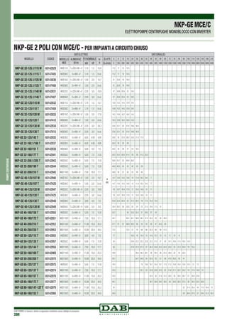 DAB PUMPS si riserva il diritto di apportare modifiche senza obbligo di preavviso
288
pompecentrifughe
NKP-GEMCE/C
ELETTROPOMPE CENTRIFUGHE MONOBLOCCO CON INVERTER
NKP-GE 2 POLI CON MCE/C - PER IMPIANTI A CIRCUITO CHIUSO
DATI ELETTRICI DATI IDRAULICI
MODELLO
MCE
ALIMENTAZ.
50 Hz
P2 NOMINALE In
A
Q=m3
h 0 6 12 18 24 30 36 42 48 54 60 66 72 78 84 90 102 114 120 150 180 210
kW HP Q=l/min 0 100 200 300 400 500 600 700 800 900 1000 1100 1200 1300 1400 1500 1700 1900 2000 2500 3000 3500
MCE11/C 1 x 220-240 ~V 1,10 1,5 10,9
H
(m)
17.2 17 15 12.5
MCE30/C 3 x 400 ~V 1,10 1,5 t.b.d. 17.2 17 15 12.5
MCE15/C 1 x 220-240 ~V 1,50 2,0 14,7 21 20.8 19 16.8
MCE30/C 3 x 400 ~V 1,50 2,0 t.b.d. 21 20.8 19 16.8
MCE22/C 1 x 220-240 ~V 2,20 3,0 19,9 27 26.9 25.9 23 19.5
MCE30/C 3 x 400 ~V 2,20 3,0 t.b.d. 27 26.9 25.9 23 19.5
MCE11/C 1 x 220-240 ~V 1,10 1,5 13,7 15.8 15.2 14.5 12.9 9.9
MCE30/C 3 x 400 ~V 1,10 1,5 t.b.d. 15.8 15.2 14.5 12.9 9.9
MCE15/C 1 x 220-240 ~V 1,50 2,0 17,9 19.3 18.9 18.2 16.8 14.5
MCE30/C 3 x 400 ~V 1,50 2,0 t.b.d. 19.3 18.9 18.2 16.8 14.5
MCE22/C 1 x 220-240 ~V 2,20 3,0 24,3 23.6 23.1 23 21.6 19.6 16.8
MCE30/C 3 x 400 ~V 2,20 3,0 t.b.d. 23.6 23.1 23 21.6 19.6 16.8
MCE30/C 3 x 400 ~V 4,05 4,05 4,05 28.6 28 27.6 26.5 24.6 21.8 17.9
MCE30/C 3 x 400 ~V 4,05 4,05 4,05 35.3 35 33 28
MCE30/C 3 x 400 ~V 3,00 4,0 7,5 30.5 30 29 27 24 19.5
MCE55/C 3 x 400 ~V 5,50 7,5 12,8 43.5 43.2 42.6 41.5 39 36 31.5 25.5
MCE55/C 3 x 400 ~V 5,50 7,5 12,8 56.6 55.7 52 45.8 36.2
MCE55/C 3 x 400 ~V 5,50 7,5 12,8 46.9 46.5 45 43 40 35 29
MCE110/C 3 x 400 ~V 7,50 10,0 17,1 58.8 58 57 56 53 49 44
MCE15/C 1 x 220-240 ~V 1,50 2,0 14,7 14.7 14.5 14.3 13.8 13 11.8 10.5 8.6 7
MCE30/C 3 x 400 ~V 1,50 2,0 t.b.d. 14.7 14.5 14.3 13.8 13 11.8 10.5 8.6 7
MCE22/C 1 x 220-240 ~V 2,20 3,0 19,9 19 18.7 18.4 17.8 17 15.9 14.6 13 11
MCE30/C 3 x 400 ~V 2,20 3,0 t.b.d. 19 18.7 18.4 17.8 17 15.9 14.6 13 11
MCE30/C 3 x 400 ~V 3,00 4,0 7,5 22.8 22.5 22.3 22 21.2 20.2 19 17.4 15.5 13.5
MCE55/C 1 x 220-240 ~V 4,00 5,5 9,3 26.4 26.2 26 25.6 25 24 23 21.5 19.5 17.5 15
MCE55/C 3 x 400 ~V 5,50 7,5 12,8 33.7 34 33.4 32.4 31 29.5 27 24
MCE110/C 3 x 400 ~V 7,50 10,0 17,1 40.7 40.2 40.1 39.8 38.5 37.5 35.5 33 30 26.5
MCE110/C 3 x 400 ~V 11,00 15,0 25,3 57.1 57 57 56.8 56.5 56 55 53 50 47 43.5 39
MCE150/C 3 x 400 ~V 15,00 20,0 34,5 72.5 72.5 72 70 68 66 62.5 60 56 51.5
MCE30/C 3 x 400 ~V 3,00 4,0 7,5 17 16.5 16 15.5 15 14.5 13.7 13 12 11 10 9
MCE55/C 3 x 400 ~V 5,50 7,5 12,8 24 23.6 23.5 23.2 22.8 22.2 21.5 21 20 19.1 18.5 17.5 16.5 13.4
MCE110/C 3 x 400 ~V 7,50 10,0 17,1 28 27.8 27.5 27.3 27 26.5 25.8 25.3 24.5 23.5 23 21.5 20.5 18 15.5
MCE110/C 3 x 400 ~V 11,00 15,0 25,3 39.6 39.5 39.3 39.1 39 38.5 38 37.2 36.5 35 34 32.5
MCE150/C 3 x 400 ~V 15,00 20,0 34,5 55.1 54.7 54.6 54 53.5 52 51 49 47.5 45.5 43 41
MCE55/C 3 x 400 ~V 5,50 7,5 12,8 19.5 19 18.9 18.7 18.4 18.1 17.5 17.2 16.9 16.5 15.8 14.5 13 12
MCE110/C 3 x 400 ~V 7,50 10,0 17,1 23.5 23.1 23 22.8 22.6 22.5 22 21.6 21.1 20.7 20.2 19 17.5 14.8 12
MCE110/C 3 x 400 ~V 11,00 15,0 25,3 32.5 32.3 32 31.9 31.3 30.2 30 29.2 28.7 27 24.8 23.6
MCE150/C 3 x 400 ~V 15,00 20,0 34,5 40.1 39.7 39.6 39.5 39.5 39 38.5 38.2 37.5 36 34.5 33.5 26.9
MCE110/C 3 x 400 ~V 11,00 15,0 25,3 24 22 21.4 20.4 20 17.4 16.8 12
MCE150/C 3 x 400 ~V 15,00 20,0 34,5 30.5 29 28.4 27.5 27 24.5 21.3 18.3
MODELLO CODICE
NKP-GE 32-125.1/115 M 60142929
NKP-GE 32-125.1/115 T 60147405
NKP-GE 32-125.1/125 M 60143036
NKP-GE 32-125.1/125 T 60147406
NKP-GE 32-125.1/140 M 60142931
NKP-GE 32-125.1/140 T 60147407
NKP-GE 32-125/110 M 60142932
NKP-GE 32-125/110 T 60147408
NKP-GE 32-125/120 M 60142933
NKP-GE 32-125/120 T 60147410
NKP-GE 32-125/130 M 60142934
NKP-GE 32-125/130 T 60147415
NKP-GE 32-125/142 T 60142935
NKP-GE 32-160.1/166 T 60142937
NKP-GE 32-160/151 T 60142938
NKP-GE 32-160/177 T 60142941
NKP-GE 32-200.1/205 T 60142943
NKP-GE 32-200/190 T 60142944
NKP-GE 32-200/210 T 60142945
NKP-GE 40-125/107 M 60142946
NKP-GE 40-125/107 T 60147420
NKP-GE 40-125/120 M 60142947
NKP-GE 40-125/120 T 60147425
NKP-GE 40-125/130 T 60142948
NKP-GE 40-125/139 M 60142949
NKP-GE 40-160/158 T 60142950
NKP-GE 40-160/172 T 60142951
NKP-GE 40-200/210 T 60142952
NKP-GE 40-250/230 T 60142953
NKP-GE 50-125/115 T 60142955
NKP-GE 50-125/135 T 60142957
NKP-GE 50-125/144 T 60142958
NKP-GE 50-160/169 T 60142969
NKP-GE 50-200/200 T 60142970
NKP-GE 65-125/127 T 60142975
NKP-GE 65-125/137 T 60142974
NKP-GE 65-160/157 T 60142976
NKP-GE 65-160/173 T 60142977
NKP-GE 80-160/147-127 T 60142979
NKP-GE 80-160/153 T 60142980
 