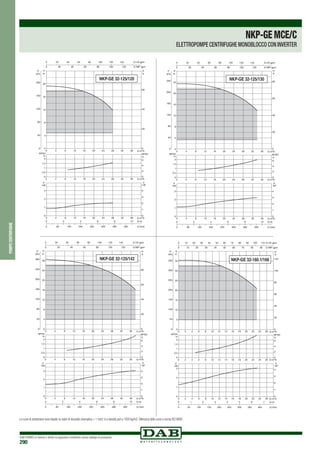 DAB PUMPS si riserva il diritto di apportare modifiche senza obbligo di preavviso
290
pompecentrifughe
NKP-GEMCE/C
ELETTROPOMPE CENTRIFUGHE MONOBLOCCO CON INVERTER
0 Q m3
/h
0 Q m3/h
0 Q m3
/h
4
4
4
8
8
8
12
12
12
16
16
16
20
20
20
24
24
24
28
28
28
32
32
32
36
36
36
0
4
8
12
16
20
H
m
0
40
80
120
160
200
P
kPa
0
0,5
1
1,5
2
NPSH
m
0
1
2
3
kW
0
1
2
3
4
0 80 160 240 320 400 480 560 Q l/min
0 2 4 6 8 10 Q l/s
0
20
40
60
H
ft
0 20 40 60 80 100 120 140 Q US gpm
0 20 40 60 80 100 120 Q IMP gpm
NPSH
ft
0
2
4
6
P
HP
P
NKP-GE 32-125/120
0 Q m3/h
0 Q m3
/h
0 Q m3/h
4
4
4
8
8
8
12
12
12
16
16
16
20
20
20
24
24
24
28
28
28
32
32
32
36
36
36
0
4
8
12
16
20
24
H
m
0
40
80
120
160
200
240
P
kPa
0
0,5
1
1,5
2
NPSH
m
0
1
2
3
kW
0
1
2
3
4
0 80 160 240 320 400 480 560 Q l/min
0 2 4 6 8 10 Q l/s
0
20
40
60
80
H
ft
0 20 40 60 80 100 120 140 Q US gpm
0 20 40 60 80 100 120 Q IMP gpm
NPSH
ft
0
2
4
6
P
HP
P
NKP-GE 32-125/130
0 Q m3
/h
0 Q m3
/h
0 Q m3
/h
4
4
4
8
8
8
12
12
12
16
16
16
20
20
20
24
24
24
28
28
28
32
32
32
36
36
36
0
4
8
12
16
20
24
28
H
m
0
40
80
120
160
200
240
280
P
kPa
0
0,5
1
1,5
2
NPSH
m
0
1
2
3
kW
0
1
2
3
4
0 80 160 240 320 400 480 560 Q l/min
0 2 4 6 8 10 Q l/s
0
20
40
60
80
H
ft
0 20 40 60 80 100 120 140 Q US gpm
0 20 40 60 80 100 120 Q IMP gpm
NPSH
ft
0
2
4
6
P
HP
P
NKP-GE 32-125/142
0 Q m3
/h
0 Q m3/h
0 Q m3/h
2
2
2
4
4
4
6
6
6
8
8
8
10
10
10
12
12
12
14
14
14
16
16
16
18
18
18
20
20
20
22
22
22
24
24
24
26
26
26
0
H
m
0
550
10100
15150
20200
25250
30300
35350
P
kPa
0
0,5
1
1,5
2
NPSH
m
0
1
2
3
kW
0
1
2
3
4
0 50 100 150 200 250 300 350 400 Q l/min
0 1 2 3 4 5 6 7 Q l/s
0
20
40
60
80
100
120
H
ft
0 10 20 30 40 50 60 70 80 90 100 110 Q US gpm
0 10 20 30 40 50 60 70 80 90 Q IMP gpm
NPSH
ft
0
2
4
6
P
HP
P
NKP-GE 32-160.1/166
Le curve di prestazione sono basate su valori di viscosità cinematica = 1 mm2 /s e densità pari a 1000 kg/m3.Tolleranza delle curve a norma ISO 9906.
 