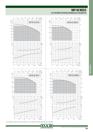 DAB PUMPS si riserva il diritto di apportare modifiche senza obbligo di preavviso
293
pompecentrifughe
NKP-GEMCE/C
ELETTROPOMPE CENTRIFUGHE MONOBLOCCO CON INVERTER
0 Q m3/h
0 Q m3
/h
0 Q m3
/h
8
8
8
16
16
16
24
24
24
32
32
32
40
40
40
48
48
48
56
56
56
0
4
8
12
16
20
24
28
H
m
0
40
80
120
160
200
240
280
P
kPa
0
2
4
6
8
NPSH
m
0
1
2
3
kW
0
1
2
3
4
0 200 400 600 800 1000Q l/min
0 2 4 6 8 10 12 14 16 Q l/s
0
20
40
60
80
H
ft
0 40 80 120 160 200 240 Q US gpm
0 40 80 120 160 200 Q IMP gpm
NPSH
ft
0
10
20
P
HP
P
NKP-GE 40-125/139
0 Q m3/h
0 Q m3
/h
0 Q m3
/h
10
10
10
20
20
20
30
30
30
40
40
40
50
50
50
60
60
60
70
70
70
0
10
20
30
40
H
m
0
100
200
300
400
P
kPa
0
1
2
3
4
NPSH
m
0
2
4
6
8
10
kW
0
4
8
12
0 250 500 750 1000 1250Q l/min
0 5 10 15 20 Q l/s
0
40
80
120
H
ft
0 50 100 150 200 250 300 Q US gpm
0 50 100 150 200 250 Q IMP gpm
NPSH
ft
0
4
8
12
P
HP
P
NKP-GE 40-160/158
0 Q m3/h
0 Q m3
/h
0 Q m3/h
10
10
10
20
20
20
30
30
30
40
40
40
50
50
50
60
60
60
70
70
70
0
10
20
30
40
H
m
0
100
200
300
400
P
kPa
0
1
2
3
4
NPSH
m
0
2
4
6
8
10
kW
0
4
8
12
0 250 500 750 1000 1250Q l/min
0 5 10 15 20 Q l/s
0
40
80
120
H
ft
0 50 100 150 200 250 300 Q US gpm
0 50 100 150 200 250 Q IMP gpm
NPSH
ft
0
4
8
12
P
HP
P
NKP-GE 40-160/172
0 Q m3/h
0 Q m3/h
0 Q m3/h
10
10
10
20
20
20
30
30
30
40
40
40
50
50
50
60
60
60
70
70
70
0
10
20
30
40
50
60
70
H
m
0
100
200
300
400
500
600
700
P
kPa
0
1
2
3
4
NPSH
m
0
2
4
6
8
10
kW
0
4
8
12
0 250 500 750 1000 1250Q l/min
0 5 10 15 20 Q l/s
0
50
100
150
200
H
ft
0 50 100 150 200 250 300 Q US gpm
0 50 100 150 200 250 Q IMP gpm
NPSH
ft
0
4
8
12
P
HP
P
NKP-GE 40-200/210
Le curve di prestazione sono basate su valori di viscosità cinematica = 1 mm2 /s e densità pari a 1000 kg/m3.Tolleranza delle curve a norma ISO 9906.
 