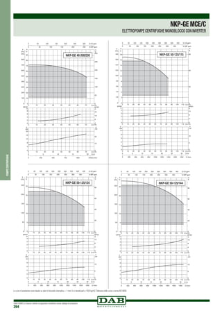 DAB PUMPS si riserva il diritto di apportare modifiche senza obbligo di preavviso
294
pompecentrifughe
NKP-GEMCE/C
ELETTROPOMPE CENTRIFUGHE MONOBLOCCO CON INVERTER
0 Q m3/h
0 Q m3
/h
0 Q m3
/h
10
10
10
20
20
20
30
30
30
40
40
40
50
50
50
60
60
60
70
70
70
0
10
20
30
40
50
60
70
80
90
H
m
0
100
200
300
400
500
600
700
800
900
P
kPa
0
2
4
6
8
NPSH
m
0
4
8
12
16
20
kW
0
10
20
0 250 500 750 1000 1250Q l/min
0 5 10 15 20 Q l/s
0
50
100
150
200
250
300
H
ft
0 50 100 150 200 250 300 Q US gpm
0 50 100 150 200 250 Q IMP gpm
NPSH
ft
0
8
16
24
P
HP
P
NKP-GE 40-200/230
0 Q m3/h
0 Q m3/h
0 Q m3/h
10 20 30 40 50 60 70 80 90 100 110
10 20 30 40 50 60 70 80 90 100 110
10 20 30 40 50 60 70 80 90 100 110
0
H
m
0
220
440
660
880
10100
12120
14140
16160
18180
P
kPa
0
1
2
3
4
NPSH
m
0
2
4
6
8
10
kW
0
5
10
0 200 400 600 800 1000 1200 1400 1600 1800 Q l/min
0 5 10 15 20 25 30 Q l/s
0
20
40
60
H
ft
0 50 100 150 200 250 300 350 400 450 Q US gpm
0 50 100 150 200 250 300 350 Q IMP gpm
NPSH
ft
0
4
8
12
P
HP
P
NKP-GE 50-125/115
0 Q m3
/h
0 Q m3/h
0 Q m3/h
10 20 30 40 50 60 70 80 90 100 110
10 20 30 40 50 60 70 80 90 100 110
10 20 30 40 50 60 70 80 90 100 110
0
5
10
15
20
25
H
m
0
50
100
150
200
250
P
kPa
0
1
2
3
4
NPSH
m
0
2
4
6
8
10
kW
0
5
10
0 200 400 600 800 1000 1200 1400 1600 1800 Q l/min
0 5 10 15 20 25 30 Q l/s
0
20
40
60
80
H
ft
0 50 100 150 200 250 300 350 400 450 Q US gpm
0 50 100 150 200 250 300 350 Q IMP gpm
NPSH
ft
0
4
8
12
P
HP
P
NKP-GE 50-125/135
0 Q m3/h
0 Q m3/h
0 Q m3
/h
10 20 30 40 50 60 70 80 90 100 110
10 20 30 40 50 60 70 80 90 100 110
10 20 30 40 50 60 70 80 90 100 110
0
5
10
15
20
25
H
m
0
50
100
150
200
250
P
kPa
0
1
2
3
4
NPSH
m
0
2
4
6
8
10
kW
0
5
10
0 200 400 600 800 1000 1200 1400 1600 1800 Q l/min
0 5 10 15 20 25 30 Q l/s
0
20
40
60
80
H
ft
0 50 100 150 200 250 300 350 400 450 Q US gpm
0 50 100 150 200 250 300 350 Q IMP gpm
NPSH
ft
0
4
8
12
P
HP
P
NKP-GE 50-125/144
Le curve di prestazione sono basate su valori di viscosità cinematica = 1 mm2 /s e densità pari a 1000 kg/m3.Tolleranza delle curve a norma ISO 9906.
 