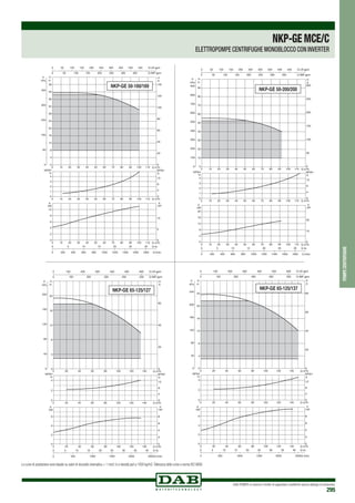 DAB PUMPS si riserva il diritto di apportare modifiche senza obbligo di preavviso
295
pompecentrifughe
NKP-GEMCE/C
ELETTROPOMPE CENTRIFUGHE MONOBLOCCO CON INVERTER
NKP-GE 50-160/169
0 Q m3/h
0 Q m3/h
0 Q m3
/h
10 20 30 40 50 60 70 80 90 100 110
10 20 30 40 50 60 70 80 90 100 110
10 20 30 40 50 60 70 80 90 100 110
0
10
20
30
40
50
60
70
80
90
H
m
0
100
200
300
400
500
600
700
800
900
P
kPa
0
1
2
3
4
NPSH
m
0
4
8
12
16
20
kW
0
10
20
0 200 400 600 800 1000 1200 1400 1600 1800 Q l/min
0 5 10 15 20 25 30 Q l/s
0
50
100
150
200
250
300
H
ft
0 50 100 150 200 250 300 350 400 450 Q US gpm
0 50 100 150 200 250 300 350 Q IMP gpm
NPSH
ft
0
4
8
12
P
HP
P
NKP-GE 50-200/200
0 Q m3/h
0 Q m3/h
0 Q m3/h
20
20
20
40
40
40
60
60
60
80
80
80
100
100
100
120
120
120
140
140
140
0
4
8
12
16
20
H
m
0
40
80
120
160
200
P
kPa
0
2
4
NPSH
m
0
2
4
6
kW
0
2
4
6
8
0 500 1000 1500 2000 2500Q l/min
0 5 10 15 20 25 30 35 40 Q l/s
0
20
40
60
H
ft
0 100 200 300 400 500 600 Q US gpm
0 100 200 300 400 500 Q IMP gpm
NPSH
ft
0
4
8
12
P
HP
P
NKP-GE 65-125/127
0 Q m3/h
0 Q m3/h
0 Q m3/h
20
20
20
40
40
40
60
60
60
80
80
80
100
100
100
120
120
120
140
140
140
0
4
8
12
16
20
24
H
m
0
40
80
120
160
200
240
P
kPa
0
2
4
NPSH
m
0
2
4
6
kW
0
2
4
6
8
0 500 1000 1500 2000 2500Q l/min
0 5 10 15 20 25 30 35 40 Q l/s
0
20
40
60
80
H
ft
0 100 200 300 400 500 600 Q US gpm
0 100 200 300 400 500 Q IMP gpm
NPSH
ft
0
4
8
12
P
HP
P
NKP-GE 65-125/137
Le curve di prestazione sono basate su valori di viscosità cinematica = 1 mm2 /s e densità pari a 1000 kg/m3.Tolleranza delle curve a norma ISO 9906.
 