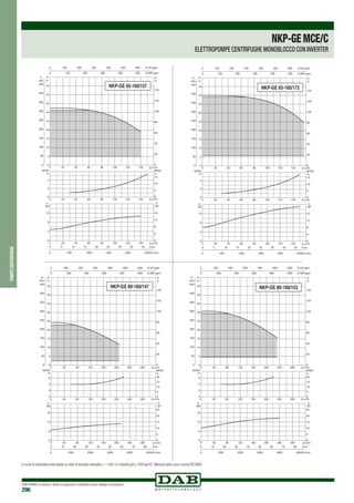 DAB PUMPS si riserva il diritto di apportare modifiche senza obbligo di preavviso
296
pompecentrifughe
NKP-GEMCE/C
ELETTROPOMPE CENTRIFUGHE MONOBLOCCO CON INVERTER
0 Q m3
/h
0 Q m3/h
0 Q m3
/h
20
20
20
40
40
40
60
60
60
80
80
80
100
100
100
120
120
120
140
140
140
0
5
10
15
20
25
30
35
40
45
H
m
0
50
100
150
200
250
300
350
400
450
P
kPa
0
2
4
NPSH
m
0
4
8
12
kW
0
4
8
12
16
0 500 1000 1500 2000 2500Q l/min
0 5 10 15 20 25 30 35 40 Q l/s
0
20
40
60
80
100
120
140
H
ft
0 100 200 300 400 500 600 Q US gpm
0 100 200 300 400 500 Q IMP gpm
NPSH
ft
0
5
10
15
P
HP
P
NKP-GE 65-160/157
0 Q m3
/h
0 Q m3
/h
0 Q m3
/h
20
20
20
40
40
40
60
60
60
80
80
80
100
100
100
120
120
120
140
140
140
0
5
10
15
20
25
30
35
40
45
H
m
0
50
100
150
200
250
300
350
400
450
P
kPa
0
2
4
NPSH
m
0
4
8
12
kW
0
4
8
12
16
0 500 1000 1500 2000 2500Q l/min
0 5 10 15 20 25 30 35 40 Q l/s
0
20
40
60
80
100
120
140
H
ft
0 100 200 300 400 500 600 Q US gpm
0 100 200 300 400 500 Q IMP gpm
NPSH
ft
0
5
10
15
P
HP
P
NKP-GE 65-160/173
NKP-GE 80-160/147 NKP-GE 80-160/153
Le curve di prestazione sono basate su valori di viscosità cinematica = 1 mm2 /s e densità pari a 1000 kg/m3.Tolleranza delle curve a norma ISO 9906.
 