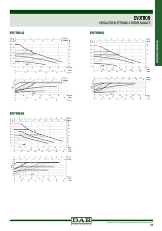 CIRCOLATORIEPOMPEIN-LINE
DAB PUMPS si riserva il diritto di apportare modifiche senza obbligo di preavviso
25
EVOTRON
CIRCOLATORI ELETTRONICIA ROTORE BAGNATO
3,02,52,01,51,00,50
0
0,5
1
1,5
2
2,5
3
3,5
4
4,5
H(m)
0
5
10
15
20
25
30
0,35,20,25,10,15,00
P(W)
Min
Max
Min
H(ft)
Q (m3/h)
0
5
10
15
20
25
30
35
40
45
H(kPa)
Q (m3/h)
0
2
4
6
8
10
12
14
0 0.2 0.4 0.6 0.8 Q l/sec
0 10 20 30 40 50 Q l/min
0 2 4 6 8 10 12 Q US gpm
0 2 4 6 8 10 Q IMP gpm
0 0.2 0.4 0.6 0.8 Q l/sec
0 10 20 30 40 50 Q l/min
0 2 4 6 8 10 12 Q US gpm
0 2 4 6 8 10 Q IMP gpm
0
1
2
3
4
5
6
0 0.2 0.4 0.6 0.8 1.0 Q l/sec
0 10 20 30 40 50 60 Q l/min
0 2 4 6 8 10 12 14 16 Q US gpm
0 2 4 6 8 10 12 14 Q IMP gpm
0
10
20
30
40
50
60
0
H
ft
4
8
12
16
20
0 0,5 1,0 1,5 2,0 2,5 3,0 3,5 4,0 Q m³h
Min
Max
H(m)
H(kPa)
0
5
10
15
20
25
30
35
40
45
50
P(W)
0 0,5 1,0 1,5 2,0 2,5 3,0 3,5 4,0 Q m³h
0 0.2 0.4 0.6 0.8 1.0 Q l/sec
0 10 20 30 40 50 60 Q l/min
Min
0 2 4 6 8 10 12 14 16 Q US gpm
0 2 4 6 8 10 12 14 Q IMP gpm
Min
Max
0
1
2
3
4
5
6
7
8
0
10
20
30
40
50
60
70
H(m)
H(kPa)
80
0
4
8
12
16
20
24
H
ft
4,50 0,5 1 1,5 2 2,5 3 3,5 4 Q m³h
0 0.2 0.4 0.6 0.8 1.0 Q l/sec
0 10 20 30 40 50 60 Q l/min
1.2
70
0 2 4 6 8 10 12 14 16 Q US gpm
0 2 4 6 8 10 12 14 Q IMP gpm16
18
0
10
20
30
40
50
60
70
80
P(W)
Min
0 2 4 6 8 10 12 14 16 Q US gpm
0 2 4 6 8 10 12 14 Q IMP gpm16
18
4,50 0,5 1 1,5 2 2,5 3 3,5 4 Q m³h
0 0.2 0.4 0.6 0.8 1.0 Q l/sec
0 10 20 30 40 50 60 Q l/min
1.2
70
EVOTRON 40 EVOTRON 60
EVOTRON 80
 