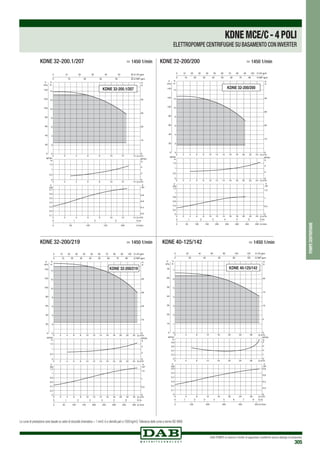 DAB PUMPS si riserva il diritto di apportare modifiche senza obbligo di preavviso
305
pompecentrifughe
0 Q m3/h
0 Q m3/h
0 Q m3
/h
2
2
2
4
4
4
6
6
6
8
8
8
10
10
10
12
12
12
14
14
14
0
2
4
6
8
10
12
14
H
m
0
20
40
60
80
100
120
140
P
kPa
0
0,5
1
1,5
NPSH
m
0,1
0,2
0,3
0,4
0,5
0,6
0,7
kW
0,2
0,4
0,6
0,8
0 50 100 150 200 Q l/min
0 1 2 3 Q l/s
0
10
20
30
40
H
ft
0 10 20 30 40 50 60 Q US gpm
0 10 20 30 40 50 Q IMP gpm
NPSH
ft
0
2
4
P
HP
P
KDNE 32-200.1/207
0 Q m3
/h
0 Q m3/h
0 Q m3
/h
2
2
2
4
4
4
6
6
6
8
8
8
10
10
10
12
12
12
14
14
14
16
16
16
18
18
18
20
20
20
22
22
22
24
24
24
0
2
4
6
8
10
12
14
H
m
0
20
40
60
80
100
120
140
P
kPa
0
0,5
1
1,5
NPSH
m
0
0,2
0,4
0,6
0,8
1
1,2
kW
0
0,5
1
1,5
0 50 100 150 200 250 300 350 400 Q l/min
0 1 2 3 4 5 6 Q l/s
0
10
20
30
40
H
ft
0 10 20 30 40 50 60 70 80 90 100 Q US gpm
0 10 20 30 40 50 60 70 80 Q IMP gpm
NPSH
ft
0
2
4
P
HP
P
KDNE 32-200/200
0 Q m3
/h
0 Q m3/h
0 Q m3
/h
4
4
4
8
8
8
12
12
12
16
16
16
20
20
20
24
24
24
28
28
28
0
1
2
3
4
5
6
7
H
m
0
10
20
30
40
50
60
70
P
kPa
0
0,2
0,4
0,6
0,8
NPSH
m
0
0,1
0,2
0,3
0,4
0,5
0,6
kW
0
0,2
0,4
0,6
0,8
0 100 200 300 400 500 Q l/min
0 1 2 3 4 5 6 7 8 Q l/s
0
5
10
15
20
H
ft
0 20 40 60 80 100 120 Q US gpm
0 20 40 60 80 100 Q IMP gpm
NPSH
ft
0
1
2
3
4
P
HP
P
KDNE 40-125/142
KDNE 32-200.1/207	 > 1450 1/min KDNE 32-200/200	 > 1450 1/min
KDNE 32-200/219	 > 1450 1/min KDNE 40-125/142	 > 1450 1/min
0 Q m3
/h
0 Q m3/h
0 Q m3
/h
2
2
2
4
4
4
6
6
6
8
8
8
10
10
10
12
12
12
14
14
14
16
16
16
18
18
18
20
20
20
22
22
22
24
24
24
0
2
4
6
8
10
12
14
H
m
0
20
40
60
80
100
120
140
P
kPa
0
0,5
1
1,5
NPSH
m
0
0,2
0,4
0,6
0,8
1
1,2
kW
0
0,5
1
1,5
0 50 100 150 200 250 300 350 400 Q l/min
0 1 2 3 4 5 6 Q l/s
0
10
20
30
40
H
ft
0 10 20 30 40 50 60 70 80 90 100 Q US gpm
0 10 20 30 40 50 60 70 80 Q IMP gpm
NPSH
ft
0
2
4
P
HP
P
KDNE 32-200/219
KDNEMCE/C-4POLI
ELETTROPOMPE CENTRIFUGHE SU BASAMENTO CON INVERTER
Le curve di prestazione sono basate su valori di viscosità cinematica = 1 mm2 /s e densità pari a 1000 kg/m3.Tolleranza delle curve a norma ISO 9906.
 