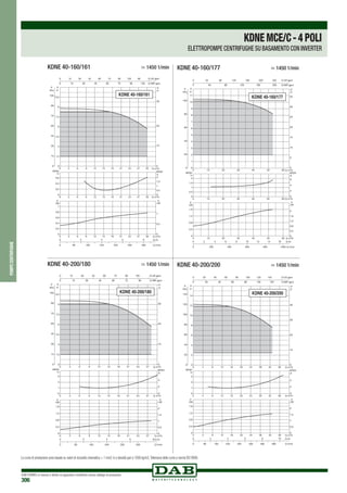 DAB PUMPS si riserva il diritto di apportare modifiche senza obbligo di preavviso
306
pompecentrifughe
0 Q m3/h
0 Q m3
/h
0 Q m3/h
10
10
10
20
20
20
30
30
30
40
40
40
50
50
50
60
60
60
0
1
2
3
4
5
6
7
8
9
10
11
H
m
0
20
40
60
80
100
P
kPa
0
0,5
1
1,5
2
NPSH
m
0
0,4
0,8
1,2
1,6
kW
0
0,4
0,8
1,2
1,6
2
0 200 400 600 800 1000 Q l/min
0 2 4 6 8 10 12 14 16 Q l/s
0
5
10
15
20
25
30
35
H
ft
0 40 80 120 160 200 240 Q US gpm
0 40 80 120 160 200 Q IMP gpm
NPSH
ft
0
2
4
6
P
HP
P
KDNE 40-160/177
0 Q m3/h
0 Q m3
/h
0 Q m3/h
4
4
4
8
8
8
12
12
12
16
16
16
20
20
20
24
24
24
28
28
28
32
32
32
36
36
36
0
2
4
6
8
10
12
14
H
m
0
20
40
60
80
100
120
140
P
kPa
0
1
2
3
NPSH
m
0
0,4
0,8
1,2
1,6
kW
0
0,5
1
1,5
2
0 80 160 240 320 400 480 560 Q l/min
0 2 4 6 8 10 Q l/s
0
10
20
30
40
H
ft
0 20 40 60 80 100 120 140 Q US gpm
0 20 40 60 80 100 120 Q IMP gpm
NPSH
ft
0
2
4
P
HP
P
KDNE 40-200/200
0 Q m3/h
0 Q m3
/h
0
3
3
3
6
6
6
9
9
9
12
12
12
15
15
15
18
18
18
21
21
21
24
24 30
24
3027
27
27 30
0
1,5
3
4,5
6
7,5
9
10,5
H
m
0
15
30
45
60
75
90
105
P
kPa
0
0,2
0,4
0,6
NPSH
m
0
0,2
0,4
0,6
0,8
1
kW
0
0,5
1
0
10
20
30
H
ft
0 15 30 45 60 75 90 105 90 Q US gpm
0 15 30 45 60 75 90 105 Q IMP gpm
NPSH
ft
0
0,5
1
1,5
2
P
HP
P
KDNE 40-160/161
Q m3
/h
Q l/min0 240 320 400 48016080
0 2 4 6 8 Q l/s
0 Q m3/h
0 Q m3/h
0 Q m3/h
3
3
3
6
6
6
9
9
9
12
12
12
15
15
15
18
18
18
21
21
21
24
24
24
27
27
27
0
1,5
3
4,5
6
7,5
9
10,5
H
m
0
15
30
45
60
75
90
105
P
kPa
0
1
2
3
NPSH
m
0
0,4
0,8
1,2
1,6
kW
0
0,5
1
1,5
2
0 240 320 40016080 Q l/min
0 2 4 6 8 Q l/s
0
10
20
30
H
ft
0 15 30 45 60 75 90 105 Q US gpm
0 15 30 45 60 75 90 Q IMP gpm
NPSH
ft
0
2
4
P
HP
P
KDNE 40-200/180
KDNE 40-160/177	 > 1450 1/min
KDNE 40-200/200	 > 1450 1/min
KDNE 40-160/161	 > 1450 1/min
KDNE 40-200/180	 > 1450 1/min
KDNEMCE/C-4POLI
ELETTROPOMPE CENTRIFUGHE SU BASAMENTO CON INVERTER
Le curve di prestazione sono basate su valori di viscosità cinematica = 1 mm2 /s e densità pari a 1000 kg/m3.Tolleranza delle curve a norma ISO 9906.
 