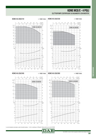 DAB PUMPS si riserva il diritto di apportare modifiche senza obbligo di preavviso
307
pompecentrifughe
0 Q m3/h
0 Q m3
/h
0 Q m3/h
4
4
4
8
8
8
12
12
12
16
16
16
20
20
20
24
24
24
28
28
28
32
32
32
36
36
36
0
2
4
6
8
10
12
14
H
m
0
20
40
60
80
100
120
140
P
kPa
0
1
2
3
NPSH
m
0
0,4
0,8
1,2
1,6
kW
0
0,5
1
1,5
2
0 80 160 240 320 400 480 560 Q l/min
0 2 4 6 8 10 Q l/s
0
10
20
30
40
H
ft
0 20 40 60 80 100 120 140 Q US gpm
0 20 40 60 80 100 120 Q IMP gpm
NPSH
ft
0
2
4
P
HP
P
KDNE 40-200/219
0 Q m3/h
0 Q m3
/h
0 Q m3/h
4
4
4
8
8
8
12
12
12
16
16
16
20
20
20
24
24
24
28
28
28
32
32
32
36
36
36
0
4
8
12
16
20
H
m
0
40
80
120
160
200
P
kPa
0
0,5
1
1,5
NPSH
m
0
0,8
1,6
2,4
kW
0
1
2
3
0 80 160 240 320 400 480 560 Q l/min
0 2 4 6 8 10 Q l/s
0
10
20
30
40
50
60
70
H
ft
0 20 40 60 80 100 120 140 Q US gpm
0 20 40 60 80 100 120 Q IMP gpm
NPSH
ft
0
1
2
P
HP
P
KDNE 40-250/230
0 Q m3
/h
0 Q m3
/h
0 Q m3/h
4
4
4
8
8
8
12
12
12
16
16
16
20
20
20
24
24
24
28
28
28
32
32
32
36
36
36
0
4
8
12
16
20
H
m
0
40
80
120
160
200
P
kPa
0
0,5
1
1,5
NPSH
m
0
0,8
1,6
2,4
kW
0
1
2
3
0 80 160 240 320 400 480 560 Q l/min
0 2 4 6 8 10 Q l/s
0
10
20
30
40
50
60
70
H
ft
0 20 40 60 80 100 120 140 Q US gpm
0 20 40 60 80 100 120 Q IMP gpm
NPSH
ft
0
1
2
P
HP
P
KDNE 40-250/240
0 Q m3/h
0 Q m3/h
0 Q m3/h
4
4
4
8
8
8
12
12
12
16
16
16
20
20
20
24
24
24
28
28
28
32
32
32
36
36
36
0
4
8
12
16
20
H
m
0
40
80
120
160
200
P
kPa
0
0,5
1
1,5
NPSH
m
0
0,8
1,6
2,4
kW
0
1
2
3
0 80 160 240 320 400 480 560 Q l/min
0 2 4 6 8 10 Q l/s
0
10
20
30
40
50
60
70
H
ft
0 20 40 60 80 100 120 140 Q US gpm
0 20 40 60 80 100 120 Q IMP gpm
NPSH
ft
0
1
2
P
HP
P
KDNE 40-250/260
KDNE 40-200/219	 > 1450 1/min KDNE 40-250/230	 > 1450 1/min
KDNE 40-250/240	 > 1450 1/min KDNE 40-250/260	 > 1450 1/min
KDNEMCE/C-4POLI
ELETTROPOMPE CENTRIFUGHE SU BASAMENTO CON INVERTER
Le curve di prestazione sono basate su valori di viscosità cinematica = 1 mm2 /s e densità pari a 1000 kg/m3.Tolleranza delle curve a norma ISO 9906.
 
