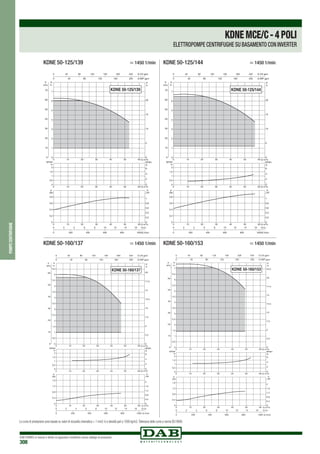 DAB PUMPS si riserva il diritto di apportare modifiche senza obbligo di preavviso
308
pompecentrifughe
KDNE 50-125/139 KDNE 50-125/144
KDNE 50-125/139	 > 1450 1/min KDNE 50-125/144	 > 1450 1/min
0 Q m3/h
0 Q m3
/h
0 Q m3/h
10
10
10
20
20
20
30
30
30
40
40
40
50
50
50
60
60
60
0
0,5
1
1,5
2
2,5
3
3,5
4
4,5
5
5,5
6,5
6
H
m
0
10
20
30
40
50
60
P
kPa
0
0,5
1
1,5
2
NPSH
m
0
0,4
0,8
1,2
1,6
kW
0
0,4
0,8
1,2
1,6
2
0 200 400 600 800 1000 Q l/min
0 2 4 6 8 10 12 14 16 Q l/s
0
2,5
5
7,5
10
12,5
15
17,5
20
H
ft
0 40 80 120 160 200 240 Q US gpm
0 40 80 120 160 200 Q IMP gpm
NPSH
ft
0
2
4
6
P
HP
P
KDNE 50-160/137
0 Q m3
/h
0 Q m3/h
0 Q m3/h
10
10
10
20
20
20
30
30
30
40
40
40
50
50
50
60
60
60
0
0,5
1
1,5
2
2,5
3
3,5
4
4,5
5
5,5
6
6,5
7
H
m
0
10
20
30
40
50
60
P
kPa
0
0,5
1
1,5
2
NPSH
m
0
0,4
0,8
1,2
1,6
kW
0
0,4
0,8
1,2
1,6
2
0 200 400 600 800 1000 Q l/min
0 2 4 6 8 10 12 14 16 Q l/s
0
2,5
5
7,5
10
12,5
15
17,5
20
22,5
H
ft
0 40 80 120 160 200 240 Q US gpm
0 40 80 120 160 200 Q IMP gpm
NPSH
ft
0
2
4
6
P
HP
P
KDNE 50-160/153
KDNE 50-160/137	 > 1450 1/min KDNE 50-160/153	 > 1450 1/min
KDNEMCE/C-4POLI
ELETTROPOMPE CENTRIFUGHE SU BASAMENTO CON INVERTER
Le curve di prestazione sono basate su valori di viscosità cinematica = 1 mm2 /s e densità pari a 1000 kg/m3.Tolleranza delle curve a norma ISO 9906.
 