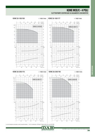 DAB PUMPS si riserva il diritto di apportare modifiche senza obbligo di preavviso
309
pompecentrifughe
0 Q m3/h
0 Q m3/h
0 Q m3
/h
10
10
10
20
20
20
30
30
30
40
40
40
50
50
50
60
60
60
0
1
2
3
4
5
6
7
8
9
10
11
H
m
0
20
40
60
80
100
P
kPa
0
0,5
1
1,5
2
NPSH
m
0
0,4
0,8
1,2
1,6
kW
0
0,4
0,8
1,2
1,6
2
0 200 400 600 800 1000 Q l/min
0 2 4 6 8 10 12 14 16 Q l/s
0
5
10
15
20
25
30
35
H
ft
0 40 80 120 160 200 240 Q US gpm
0 40 80 120 160 200 Q IMP gpm
NPSH
ft
0
2
4
6
P
HP
P
KDNE 50-160/169
0 Q m3/h
0 Q m3/h
0 Q m3
/h
10
10
10
20
20
20
30
30
30
40
40
40
50
50
50
60
60
60
0
1
2
3
4
5
6
7
8
9
10
11
H
m
0
20
40
60
80
100
P
kPa
0
0,5
1
1,5
2
NPSH
m
0
0,4
0,8
1,2
1,6
kW
0
0,4
0,8
1,2
1,6
2
0 200 400 600 800 1000 Q l/min
0 2 4 6 8 10 12 14 16 Q l/s
0
5
10
15
20
25
30
35
H
ft
0 40 80 120 160 200 240 Q US gpm
0 40 80 120 160 200 Q IMP gpm
NPSH
ft
0
2
4
6
P
HP
P
KDNE 50-160/177
KDNE 50-160/169	 > 1450 1/min KDNE 50-160/177	 > 1450 1/min
0 Q m3/h
0 Q m3/h
0 Q m3/h
10
10
10
20
20
20
30
30
30
40
40
40
50
50
50
60
60
60
0
1
2
3
4
5
6
7
8
10
9
11
H
m
0
10
20
30
40
50
60
70
80
90
100
110
P
kPa
0
0,5
1
1,5
2
NPSH
m
0
0,5
1
1,5
2
kW
0
0,5
1
1,5
2
2,5
0 200 400 600 800 1000 Q l/min
0 2 4 6 8 10 12 14 16 Q l/s
0
5
10
15
20
25
30
35
H
ft
0 40 80 120 160 200 240 Q US gpm
0 40 80 120 160 200 Q IMP gpm
NPSH
ft
0
2
4
6
P
HP
P
KDNE 50-200/170
KDNE 50-200/170	 > 1450 1/min
0 Q m3
/h
0 Q m3/h
0 Q m3/h
10
10
10
20
20
20
30
30
30
40
40
40
50
50
50
60
60
60
0
1
2
3
4
5
6
7
8
9
H
m
0
10
20
30
40
50
60
70
80
90
10100
11110
P
kPa
0
0,5
1
1,5
2
NPSH
m
0
0,5
1
1,5
2
kW
0
0,5
1
1,5
2
2,5
0 200 400 600 800 1000 Q l/min
0 2 4 6 8 10 12 14 16 Q l/s
0
5
10
15
20
25
30
35
H
ft
0 40 80 120 160 200 240 Q US gpm
0 40 80 120 160 200 Q IMP gpm
NPSH
ft
0
2
4
6
P
HP
P
KDNE 50-200/190
KDNE 50-200/190	 > 1450 1/min
KDNEMCE/C-4POLI
ELETTROPOMPE CENTRIFUGHE SU BASAMENTO CON INVERTER
Le curve di prestazione sono basate su valori di viscosità cinematica = 1 mm2 /s e densità pari a 1000 kg/m3.Tolleranza delle curve a norma ISO 9906.
 