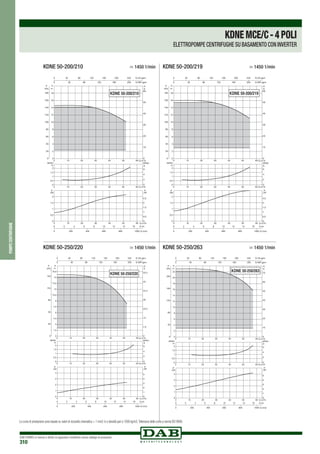DAB PUMPS si riserva il diritto di apportare modifiche senza obbligo di preavviso
310
pompecentrifughe
0 Q m3/h
0 Q m3
/h
0 Q m3/h
10
10
10
20
20
20
30
30
30
40
40
40
50
50
50
60
60
60
0
1,5
3
4,5
6
7,5
9
10,5
12
13,5
15
16,5
H
m
0
30
30
90
120
150
P
kPa
0
0,5
1
1,5
2
NPSH
m
0
1
2
3
4
kW
0
1
2
3
4
5
0 200 400 600 800 1000 Q l/min
0 2 4 6 8 10 12 14 16 Q l/s
0
7,5
15
22,5
30
37,5
45
52,5
H
ft
0 40 80 120 160 200 240 Q US gpm
0 40 80 120 160 200 Q IMP gpm
NPSH
ft
0
2
4
6
P
HP
P
KDNE 50-250/220
0 Q m3
/h
0 Q m3
/h
0 Q m3
/h
10
10
10
20
20
20
30
30
30
40
40
40
50
50
50
60
60
60
0
2
4
6
8
10
12
14
16
18
H
m
0
20
40
60
80
100
120
140
160
180
P
kPa
0
0,5
1
1,5
2
NPSH
m
0
0,5
1
1,5
2
kW
0
0,5
1
1,5
2
2,5
0 200 400 600 800 1000 Q l/min
0 2 4 6 8 10 12 14 16 Q l/s
0
10
20
30
40
50
60
H
ft
0 40 80 120 160 200 240 Q US gpm
0 40 80 120 160 200 Q IMP gpm
NPSH
ft
0
2
4
6
P
HP
P
KDNE 50-200/210
KDNE 50-200/210	 > 1450 1/min
0 Q m3
/h
0 Q m3
/h
0 Q m3
/h
10
10
10
20
20
20
30
30
30
40
40
40
50
50
50
60
60
60
0
2
4
6
8
10
12
14
16
18
H
m
0
20
40
60
80
100
120
140
160
180
P
kPa
0
0,5
1
1,5
2
NPSH
m
0
0,5
1
1,5
2
kW
0
0,5
1
1,5
2
2,5
0 200 400 600 800 1000 Q l/min
0 2 4 6 8 10 12 14 16 Q l/s
0
10
20
30
40
50
60
H
ft
0 40 80 120 160 200 240 Q US gpm
0 40 80 120 160 200 Q IMP gpm
NPSH
ft
0
2
4
6
P
HP
P
KDNE 50-200/219
KDNE 50-200/219	 > 1450 1/min
KDNE 50-250/220	 > 1450 1/min
0 Q m3/h
0 Q m3/h
0 Q m3
/h
10
10
10
20
20
20
30
30
30
40
40
40
50
50
50
60
60
60
0
2
4
6
8
10
12
14
16
18
20
22
H
m
0
40
80
120
160
200
P
kPa
0
0,5
1
1,5
2
NPSH
m
0
1
2
3
4
kW
0
1
2
3
4
5
0 200 400 600 800 1000 Q l/min
0 2 4 6 8 10 12 14 16 Q l/s
0
10
20
30
40
50
60
70
H
ft
0 40 80 120 160 200 240 Q US gpm
0 40 80 120 160 200 Q IMP gpm
NPSH
ft
0
2
4
6
P
HP
P
KDNE 50-250/263
KDNE 50-250/263	 > 1450 1/min
KDNEMCE/C-4POLI
ELETTROPOMPE CENTRIFUGHE SU BASAMENTO CON INVERTER
Le curve di prestazione sono basate su valori di viscosità cinematica = 1 mm2 /s e densità pari a 1000 kg/m3.Tolleranza delle curve a norma ISO 9906.
 