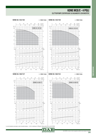 DAB PUMPS si riserva il diritto di apportare modifiche senza obbligo di preavviso
311
pompecentrifughe
0 Q m3/h
0 Q m3/h
0 Q m3/h
10
10
10
20
20
20
30
30
30
40
40
40
50
50
50
60
60
60
70
70
70
0
1
2
3
4
5
H
m
0
10
20
30
40
50
P
kPa
0
0,5
1
1,5
2
NPSH
m
0
0,4
0,8
1,2
kW
0
0,4
0,8
1,2
1,6
0 250 500 750 1000 1250Q l/min
0 5 10 15 20 Q l/s
0
5
10
15
H
ft
0 50 100 150 200 250 300 Q US gpm
0 50 100 150 200 250 Q IMP gpm
NPSH
ft
0
2
4
6
P
HP
P
KDNE 65-125/130
KDNE 65-125/130	 > 1450 1/min
0 Q m3/h
0 Q m3/h
0 Q m3/h
10
10
10
20
20
20
30
30
30
40
40
40
50
50
50
60
60
60
70
70
70
0
1
2
3
4
5
6
7
H
m
0
10
20
30
40
50
60
70
P
kPa
0
0,5
1
1,5
2
NPSH
m
0
0,4
0,8
1,2
kW
0
0,4
0,8
1,2
1,6
0 250 500 750 1000 1250Q l/min
0 5 10 15 20 Q l/s
0
5
10
15
20
H
ft
0 50 100 150 200 250 300 Q US gpm
0 50 100 150 200 250 Q IMP gpm
NPSH
ft
0
2
4
6
P
HP
P
KDNE 65-125/144
KDNE 65-125/144	 > 1450 1/min
0 Q m3/h
0 Q m3
/h
0 Q m3
/h
10
10
10
20
20
20
30
30
30
40
40
40
50
50
50
60
60
60
70
70
70
0
1
2
3
4
5
6
7
H
m
0
10
20
30
40
50
60
70
P
kPa
0
0,5
1
1,5
2
NPSH
m
0
0,4
0,8
1,2
1,6
2
kW
0
0,5
1
1,5
2
2,5
0 250 500 750 1000 1250Q l/min
0 5 10 15 20 Q l/s
0
5
10
15
20
H
ft
0 50 100 150 200 250 300 Q US gpm
0 50 100 150 200 250 Q IMP gpm
NPSH
ft
0
2
4
6
P
HP
P
KDNE 65-160/137
KDNE 65-160/137	 > 1450 1/min
0 Q m3/h
0 Q m3
/h
0 Q m3
/h
10
10
10
20
20
20
30
30
30
40
40
40
50
50
50
60
60
60
70
70
70
0
1
2
3
4
5
6
7
H
m
0
10
20
30
40
50
60
70
P
kPa
0
0,5
1
1,5
2
NPSH
m
0
0,4
0,8
1,2
1,6
2
kW
0
0,5
1
1,5
2
2,5
0 250 500 750 1000 1250Q l/min
0 5 10 15 20 Q l/s
0
5
10
15
20
H
ft
0 50 100 150 200 250 300 Q US gpm
0 50 100 150 200 250 Q IMP gpm
NPSH
ft
0
2
4
6
P
HP
P
KDNE 65-160/153
KDNE 65-160/153	 > 1450 1/min
KDNEMCE/C-4POLI
ELETTROPOMPE CENTRIFUGHE SU BASAMENTO CON INVERTER
Le curve di prestazione sono basate su valori di viscosità cinematica = 1 mm2 /s e densità pari a 1000 kg/m3.Tolleranza delle curve a norma ISO 9906.
 