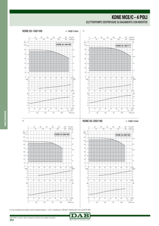 DAB PUMPS si riserva il diritto di apportare modifiche senza obbligo di preavviso
312
pompecentrifughe
0 Q m3/h
0 Q m3
/h
0 Q m3/h
10
10
10
20
20
20
30
30
30
40
40
40
50
50
50
60
60
60
70
70
70
0
1,5
3
4,5
6
7,5
9
10,5
H
m
0
15
30
45
60
75
90
105
P
kPa
0
0,5
1
1,5
2
NPSH
m
0
0,4
0,8
1,2
1,6
2
kW
0
0,5
1
1,5
2
2,5
0 250 500 750 1000 1250Q l/min
0 5 10 15 20 Q l/s
0
7,5
15
22,5
30
H
ft
0 50 100 150 200 250 300 Q US gpm
0 50 100 150 200 250 Q IMP gpm
NPSH
ft
0
2
4
6
P
HP
P
KDNE 65-160/169
KDNE 65-160/169	 > 1450 1/min
0 Q m3/h
0 Q m3
/h
0 Q m3/h
10
10
10
20
20
20
30
30
30
40
40
40
50
50
50
60
60
60
70
70
70
0
1,5
3
4,5
6
7,5
9
10,5
H
m
0
15
30
45
60
75
90
105
P
kPa
0
0,5
1
1,5
2
NPSH
m
0
0,4
0,8
1,2
1,6
2
kW
0
0,5
1
1,5
2
2,5
0 250 500 750 1000 1250Q l/min
0 5 10 15 20 Q l/s
0
7,5
15
22,5
30
H
ft
0 50 100 150 200 250 300 Q US gpm
0 50 100 150 200 250 Q IMP gpm
NPSH
ft
0
2
4
6
P
HP
P
KDNE 65-160/177
>
0 Q m3
/h
0 Q m3/h
0 Q m3
/h
10
10
10
20
20
20
30
30
30
40
40
40
50
50
50
60
60
60
70
70
70
0
1,5
3
4,5
6
7,5
9
10,5
12
13,5
H
m
0
15
30
45
60
75
90
105
120
135
P
kPa
0
0,5
1
1,5
2
NPSH
m
0
1
2
3
kW
0
1
2
3
4
0 250 500 750 1000 1250Q l/min
0 5 10 15 20 Q l/s
0
7,5
15
22,5
30
37,5
H
ft
0 50 100 150 200 250 300 Q US gpm
0 50 100 150 200 250 Q IMP gpm
NPSH
ft
0
2
4
6
P
HP
P
KDNE 65-200/180
>
0 Q m3
/h
0 Q m3/h
0 Q m3
/h
10
10
10
20
20
20
30
30
30
40
40
40
50
50
50
60
60
60
70
70
70
0
1,5
3
4,5
6
7,5
9
10,5
12
13,5
H
m
0
15
30
45
60
75
90
105
120
135
P
kPa
0
0,5
1
1,5
2
NPSH
m
0
1
2
3
kW
0
1
2
3
4
0 250 500 750 1000 1250Q l/min
0 5 10 15 20 Q l/s
0
7,5
15
22,5
30
37,5
H
ft
0 50 100 150 200 250 300 Q US gpm
0 50 100 150 200 250 Q IMP gpm
NPSH
ft
0
2
4
6
P
HP
P
KDNE 65-200/190
KDNE 65-200/190	 > 1450 1/min
KDNEMCE/C-4POLI
ELETTROPOMPE CENTRIFUGHE SU BASAMENTO CON INVERTER
Le curve di prestazione sono basate su valori di viscosità cinematica = 1 mm2 /s e densità pari a 1000 kg/m3.Tolleranza delle curve a norma ISO 9906.
 