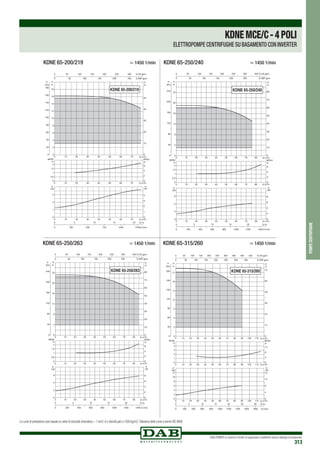 DAB PUMPS si riserva il diritto di apportare modifiche senza obbligo di preavviso
313
pompecentrifughe
0 Q m3/h
0 Q m3/h
0 Q m3
/h
10
10
10
20
20
20
30
30
30
40
40
40
50
50
50
60
60
60
70
70
70
0
2
4
6
8
10
12
14
16
18
H
m
0
20
40
60
80
100
120
140
160
180
P
kPa
0
0,5
1
1,5
2
NPSH
m
0
1
2
3
kW
0
1
2
3
4
0 250 500 750 1000 1250Q l/min
0 5 10 15 20 Q l/s
0
10
20
30
40
50
H
ft
0 50 100 150 200 250 300 Q US gpm
0 50 100 150 200 250 Q IMP gpm
NPSH
ft
0
2
4
6
P
HP
P
KDNE 65-200/219
KDNE 65-200/219	 > 1450 1/min
0 Q m3
/h
0 Q m3/h
0 Q m3
/h
10
10
10
20
20
20
30
30
30
40
40
40
50
50
50
60
60
60
70
70
70
80
80
80
0
4
8
12
16
20
24
H
m
0
40
80
120
160
200
240
P
kPa
0
0,5
1
1,5
2
NPSH
m
0
2
4
6
kW
0
2
4
6
8
0 200 400 600 800 1000 1200 1400 Q l/min
0 5 10 15 20 Q l/s
0
10
20
30
40
50
60
70
80
H
ft
0 50 100 150 200 250 300 350 Q US gpm
0 50 100 150 200 250 Q IMP gpm
NPSH
ft
0
2
4
6
P
HP
P
KDNE 65-250/240
KDNE 65-250/240	 > 1450 1/min
0 Q m3/h
0 Q m3/h
0 Q m3/h
10
10
10
20
20
20
30
30
30
40
40
40
50
50
50
60
60
60
70
70
70
80
80
80
0
4
8
12
16
20
24
H
m
0
40
80
120
160
200
240
P
kPa
0
0,5
1
1,5
2
NPSH
m
0
2
4
6
kW
0
2
4
6
8
0 200 400 600 800 1000 1200 1400 Q l/min
0 5 10 15 20 Q l/s
0
10
20
30
40
50
60
70
80
H
ft
0 50 100 150 200 250 300 350 Q US gpm
0 50 100 150 200 250 Q IMP gpm
NPSH
ft
0
2
4
6
P
HP
P
KDNE 65-250/263
KDNE 65-250/263	 > 1450 1/min
0 Q m3/h
0 Q m3/h
0 Q m3/h
10 20 30 40 50 60 70 80 90 100 110
10 20 30 40 50 60 70 80 90 100 110
10 20 30 40 50 60 70 80 90 100 110
0
3
6
9
12
15
18
21
H
m
0
30
60
90
120
150
180
200
P
kPa
0
1
2
3
4
NPSH
m
0
2
4
6
8
10
12
kW
0
4
8
12
16
0 200 400 600 800 1000 1200 1400 1600 1800 Q l/min
0 5 10 15 20 25 30 Q l/s
0
12
24
36
48
60
72
H
ft
0 50 100 150 200 250 300 350 400 450 Q US gpm
0 50 100 150 200 250 300 350 Q IMP gpm
NPSH
ft
0
4
8
12
P
HP
P
KDNE 65-315/260
KDNE 65-315/260	 > 1450 1/min
KDNEMCE/C-4POLI
ELETTROPOMPE CENTRIFUGHE SU BASAMENTO CON INVERTER
Le curve di prestazione sono basate su valori di viscosità cinematica = 1 mm2 /s e densità pari a 1000 kg/m3.Tolleranza delle curve a norma ISO 9906.
 