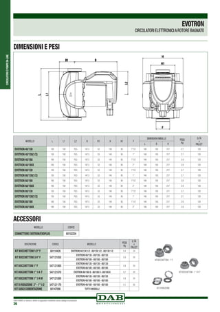 CIRCOLATORIEPOMPEIN-LINE
DAB PUMPS si riserva il diritto di apportare modifiche senza obbligo di preavviso
26
DIMENSIONI E PESI
H
H1
F
BB1
L
L1
L2
KIT BOCCHETTONI - 1”F
KIT DI RIDUZIONE
DESCRIZIONE CODICE MODELLO
PESO
Kg
Q.TÁ
x
PALLET
KIT BOCCHETTONI 1/2”F 60110426 EVOTRON 40/130 1/2 - 60/130 1/2 - 80/130 1/2 0,4 24
KIT BOCCHETTONI 3/4”F 547121050
EVOTRON 40/130 - 60/130 - 80/130
0,4 24
EVOTRON 40/180 - 60/180 - 80/180
KIT BOCCHETTONI 1”F 547121060
EVOTRON 40/130 - 60/130 - 80/130
0,4 24
EVOTRON 40/180 - 60/180 - 80/180
KIT BOCCHETTONI 1”1/4 F 547121070 EVOTRON 40/180 X - 60/180 X - 80/180 X 0,7 24
KIT BOCCHETTONI 1”1/4 M 547121080
EVOTRON 40/130 - 60/130 - 80/130
0,4 24
EVOTRON 40/180 - 60/180 - 80/180
KIT DI RIDUZIONE 2”- 1”1/2 547121170 EVOTRON 40/180 - 60/180 - 80/180 0,1 50
KIT GUSCI COIBENTAZIONE 60147096 TUTTI I MODELLI
KIT BOCCHETTONI - 1”1/4 F
ACCESSORI
MODELLO CODICE
CONNETTORE EVOTRON/EVOPLUS 60152234
EVOTRON
CIRCOLATORI ELETTRONICIA ROTORE BAGNATO
MODELLO L L1 L2 B B1 H H1 F
DIMENSIONI IMBALLO PESO
Kg
Q.TÁ
x
PALLETL B H
EVOTRON 40/130 130 158 79.5 147.5 53 140 85 1”1/2 148 193 217 2.7 120
EVOTRON 40/130(1/2) 130 158 79.5 147.5 53 140 85 1” 148 193 217 2.7 120
EVOTRON 40/180 180 158 79.5 147.5 53 140 85 1”1/2 148 193 217 2.9 120
EVOTRON 40/180X 180 158 79.5 147.5 53 140 85 2” 148 193 217 2.9 120
EVOTRON 60/130 130 158 79.5 147.5 53 140 85 1”1/2 148 193 217 2.7 120
EVOTRON 60/130(1/2) 130 158 79.5 147.5 53 140 85 1” 148 193 217 2.7 120
EVOTRON 60/180 180 158 79.5 147.5 53 140 85 1”1/2 148 193 217 2.9 120
EVOTRON 60/180X 180 158 79.5 147.5 53 140 85 2” 148 193 217 2.9 120
EVOTRON 80/130 130 158 79.5 147.5 53 140 85 1”1/2 148 193 217 2.7 120
EVOTRON 80/130(1/2) 130 158 79.5 147.5 53 140 85 1” 148 193 217 2.7 120
EVOTRON 80/180 180 158 79.5 147.5 53 140 85 1”1/2 148 193 217 2.9 120
EVOTRON 80/180X 180 158 79.5 147.5 53 140 85 2” 148 193 217 2.9 120
 