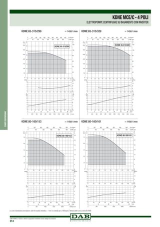DAB PUMPS si riserva il diritto di apportare modifiche senza obbligo di preavviso
314
pompecentrifughe
0 Q m3/h
0 Q m3/h
0 Q m3/h
10 20 30 40 50 60 70 80 90 100 110
10 20 30 40 50 60 70 80 90 100 110
10 20 30 40 50 60 70 80 90 100 110
0
5
10
15
20
25
30
35
H
m
0
50
100
150
200
250
300
350
P
kPa
0
1
2
3
4
NPSH
m
0
2
4
6
8
10
12
kW
0
4
8
12
16
0 200 400 600 800 1000 1200 1400 1600 1800 Q l/min
0 5 10 15 20 25 30 Q l/s
0
20
40
60
80
100
120
H
ft
0 50 100 150 200 250 300 350 400 450 Q US gpm
0 50 100 150 200 250 300 350 Q IMP gpm
NPSH
ft
0
4
8
12
P
HP
P
KDNE 65-315/290
KDNE 65-315/290	 > 1450 1/min
0 Q m3/h
0 Q m3/h
0 Q m3/h
10 20 30 40 50 60 70 80 90 100 110
10 20 30 40 50 60 70 80 90 100 110
10 20 30 40 50 60 70 80 90 100 110
0
5
10
15
20
25
30
35
H
m
0
50
100
150
200
250
300
350
P
kPa
0
1
2
3
4
NPSH
m
0
2
4
6
8
10
12
kW
0
4
8
12
16
0 200 400 600 800 1000 1200 1400 1600 1800 Q l/min
0 5 10 15 20 25 30 Q l/s
0
20
40
60
80
100
120
H
ft
0 50 100 150 200 250 300 350 400 450 Q US gpm
0 50 100 150 200 250 300 350 Q IMP gpm
NPSH
ft
0
4
8
12
P
HP
P
KDNE 65-315/320
KDNE 65-315/320	 > 1450 1/min
1,5
0
4
8
12
16
20
24
28
00
15
30
45
60
75
3
4,5
6
7,5
KDNE 80-160/153
KDNE 80-160/153	 > 1450 1/min
KDNE 80-160/161
1,5
00
15
30
45
60
75
4,5
3
7,5
6
0
4
8
12
16
20
24
28
KDNE 80-160/161	 > 1450 1/min
KDNEMCE/C-4POLI
ELETTROPOMPE CENTRIFUGHE SU BASAMENTO CON INVERTER
Le curve di prestazione sono basate su valori di viscosità cinematica = 1 mm2 /s e densità pari a 1000 kg/m3.Tolleranza delle curve a norma ISO 9906.
 