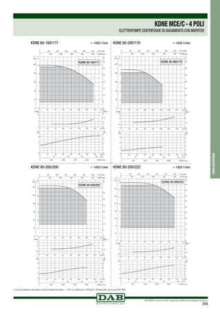 DAB PUMPS si riserva il diritto di apportare modifiche senza obbligo di preavviso
315
pompecentrifughe
KDNE 80-160/177
KDNE 80-160/177	 > 1450 1/min
0 Q m3
/h
0 Q m3/h
0 Q m3
/h
20
20
20
40
40
40
60
60
60
80
80
80
100
100
100
120
120
120
140
140
140
0
2
4
6
8
10
H
m 
0
20
40
60
80
100
P
kPa
0
0,5
1
1,5
2
   NPSH
      m
0
2
4
6
kW
0
2
4
6
8
10
0 500 1000 1500 2000 2500Q l/min
0 10 20 30 40 Q l/s
0
5
10
15
20
25
30
35
 H
 ft
0 100 200 300 400 500 600 Q US gpm
0 100 200 300 400 500  Q IMP gpm
NPSH
 ft
0
2,5
5
P
HP
P
KDNE 80-200/170
KDNE 80-200/170	 > 1450 1/min
0 Q m3/h
0 Q m3/h
0 Q m3/h
20
20
20
40
40
40
60
60
60
80
80
80
100
100
100
120
120
120
140
140
140
0
2
4
6
8
10
12
H
m 
0
20
40
60
80
100
120
P
kPa
0
0,5
1
1,5
2
   NPSH
      m
0
2
4
6
kW
0
2
4
6
8
10
0 500 1000 1500 2000 2500Q l/min
0 10 20 30 40 Q l/s
0
5
10
15
20
25
30
35
 H
 ft
0 100 200 300 400 500 600 Q US gpm
0 100 200 300 400 500  Q IMP gpm
NPSH
 ft
0
2,5
5
P
HP
P
KDNE 80-200/200
KDNE 80-200/200	 > 1450 1/min
0 Q m3/h
0 Q m3
/h
0 Q m3/h
20
20
20
40
40
40
60
60
60
80
80
80
100
100
100
120
120
120
140
140
140
0
2
4
6
8
10
12
14
16
H
m
0
20
40
60
80
100
120
140
P
kPa
0
0,5
1
1,5
2
NPSH
m
0
2
4
6
kW
0
2
4
6
8
10
0 500 1000 1500 2000 2500Q l/min
0 10 20 30 40 Q l/s
0
5
10
15
20
25
30
35
40
45
50
H
ft
0 100 200 300 400 500 600 Q US gpm
0 100 200 300 400 500 Q IMP gpm
NPSH
ft
0
2,5
5
P
HP
P
KDNE 80-200/222
KDNE 80-200/222	 > 1450 1/min
KDNEMCE/C-4POLI
ELETTROPOMPE CENTRIFUGHE SU BASAMENTO CON INVERTER
Le curve di prestazione sono basate su valori di viscosità cinematica = 1 mm2 /s e densità pari a 1000 kg/m3.Tolleranza delle curve a norma ISO 9906.
 