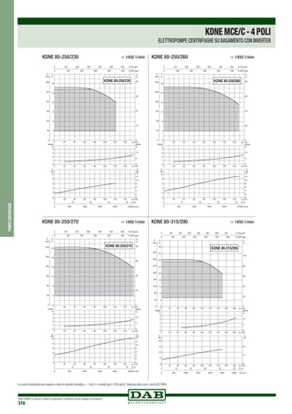 DAB PUMPS si riserva il diritto di apportare modifiche senza obbligo di preavviso
316
pompecentrifughe
0 Q m3/h
0 Q m3/h
0 Q m3
/h
20
20
20
40
40
40
60
60
60
80
80
80
100
100
100
120
120
120
140
140
140
0
3
6
9
12
15
18
H
m
0
30
60
90
120
150
180
P
kPa
0
1
2
3
4
NPSH
m
0
2
4
6
8
10
kW
0
2
4
6
8
10
12
14
0 500 1000 1500 2000 2500Q l/min
0 10 20 30 40 Q l/s
0
12
24
36
48
H
ft
0 100 200 300 400 500 600 Q US gpm
0 100 200 300 400 500 Q IMP gpm
NPSH
ft
0
5
10
P
HP
P
KDNE 80-250/230
KDNE 80-250/230	 > 1450 1/min
0 Q m3/h
0 Q m3/h
0 Q m3
/h
20
20
20
40
40
40
60
60
60
80
80
80
100
100
100
120
120
120
140
140
140
0
4
8
12
16
20
24
H
m
0
40
80
120
160
200
240
P
kPa
0
1
2
3
4
NPSH
m
0
2
4
6
8
10
kW
0
2
4
6
8
10
12
14
0 500 1000 1500 2000 2500Q l/min
0 10 20 30 40 Q l/s
0
20
40
60
80
H
ft
0 100 200 300 400 500 600 Q US gpm
0 100 200 300 400 500 Q IMP gpm
NPSH
ft
0
5
10
P
HP
P
KDNE 80-250/260
KDNE 80-250/260	 > 1450 1/min
0 Q m3
/h
0 Q m3
/h
0 Q m3/h
20
20
20
40
40
40
60
60
60
80
80
80
100
100
100
120
120
120
140
140
140
0
4
8
12
16
20
24
H
m
0
40
80
120
160
200
240
P
kPa
0
1
2
3
4
NPSH
m
0
2
4
6
8
10
kW
0
2
4
6
8
10
12
14
0 500 1000 1500 2000 2500Q l/min
0 10 20 30 40 Q l/s
0
20
40
60
80
H
ft
0 100 200 300 400 500 600 Q US gpm
0 100 200 300 400 500 Q IMP gpm
NPSH
ft
0
5
10
P
HP
P
KDNE 80-250/270
KDNE 80-250/270	 > 1450 1/min
0 20 40 60 80 100 120 140 160 180 Q m3/h
0 20 40 60 80 100 120 140 160 180 Q m3/h
0 Q m3/h20 40 60 80 100 120 140 160 180
0
4
8
12
16
20
24
28
32
36
H
m
0
80
160
240
320
40
120
200
280
P
kPa
0
1
2
3
4
NPSH
m
0
5
10
15
20
kW
0
10
20
0 500 1000 1500 2000 2500 3000 Q l/min
0 10 20 30 40 50 Q l/s
0
20
40
60
80
100
H
ft
0 100 200 300 400 500 600 700 Q US gpm
0 100 200 300 400 500 600 Q IMP gpm
NPSH
ft
0
5
10
P
HP
P
KDNE 80-315/290
KDNE 80-315/290	 > 1450 1/min
KDNEMCE/C-4POLI
ELETTROPOMPE CENTRIFUGHE SU BASAMENTO CON INVERTER
Le curve di prestazione sono basate su valori di viscosità cinematica = 1 mm2 /s e densità pari a 1000 kg/m3.Tolleranza delle curve a norma ISO 9906.
 