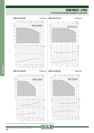 DAB PUMPS si riserva il diritto di apportare modifiche senza obbligo di preavviso
318
pompecentrifughe
KDNE 100-250/260
KDNE 100-250/260	 > 1450 1/min
0 40 80 120 160 Q m3/h
0 Q m3/h
0 Q m3/h
40
40
80
80
120
120
160
160
0
3
6
9
12
15
18
21
24
27
H
m
0
3
60
90
120
150
180
210
240
270
P
kPa
0
2
4
6
NPSH
m
0
8
16
24
kW
0
10
20
30
Q l/min0 1000 2000 3000
0 10 20 30 40 50 Q l/s
0
20
40
60
80
H
ft
0 200 400 600 800 Q US gpm
0 200 400 600 Q IMP gpm
NPSH
ft
0
5
10
15
20
P
HP
P
KDNE 100-315/275
KDNE 100-315/275	 > 1450 1/min
0 Q m3
/h
0 Q m3/h
0 Q m3
/h
40
40
40
80
80
80
120
120
120
160
160
160
200
200
200
240
240
240
280
280
280
320
320
320
360
360
360
400
400
400
440
440
440
0
2
4
6
8
10
12
14
16
18
H
m
0
20
40
60
80
100
120
140
180
P
kPa
0
1
2
3
4
NPSH
m
0
5
10
15
20
kW
0
10
20
30
0 1000 2000 3000 4000 5000 6000 7000 Q l/min
0 20 40 60 80 100 120 Q l/s
0
20
30
40
50
10
H
ft
0 200 400 600 800 1000 1200 1400 1600 1800 Q US gpm
0 200 400 600 800 1000 1200 1400 Q IMP gpm
NPSH
ft
0
5
10
P
HP
P
KDNE 125-250/230
KDNE 125-250/230	 > 1450 1/min
0 Q m3/h
0 Q m3
/h
0 Q m3
/h
40
40
40
80
80
80
120
120
120
160
160
160
200
200
200
240
240
240
280
280
280
320
320
320
360
360
360
400
400
400
440
440
440
0
2
4
6
8
10
H
m
0
20
40
60
80
P
kPa
0
1
2
3
4
NPSH
m
0
2
4
6
8
10
12
kW
0
4
8
12
16
0 1000 2000 3000 4000 5000 6000 7000 Q l/min
0 20 40 60 80 100 120 Q l/s
0
10
20
30
40
H
ft
0 200 400 600 800 1000 1200 1400 1600 1800 Q US gpm
0 200 400 600 800 1000 1200 1400 Q IMP gpm
NPSH
ft
0
5
10
P
HP
P
KDNE 150-200/218
KDNE 150-200/218	 > 1450 1/min
KDNEMCE/C-4POLI
ELETTROPOMPE CENTRIFUGHE SU BASAMENTO CON INVERTER
Le curve di prestazione sono basate su valori di viscosità cinematica = 1 mm2 /s e densità pari a 1000 kg/m3.Tolleranza delle curve a norma ISO 9906.
 