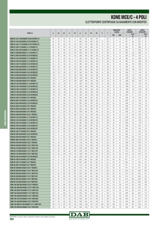 DAB PUMPS si riserva il diritto di apportare modifiche senza obbligo di preavviso
320
pompecentrifughe
MODELLO A A2 H2 H H3 L1 L3 B2 B3 D Y
DIMENSIONE
FLANGIA
GIUNTO
STANDARD
GIUNTO
SPAZIATORE
DNA DNM L
PESO
Kg
L
PESO
Kg
KDNE 32-125.1/140/A/BAQE/1/0,55/4 M MCE11/C 80 60 140 65 177 800 540 360 320 - 262 50 32 937 87 1037 92
KDNE 32-125/142/A/BAQE/1/0,75/4 M MCE11/C 80 60 140 65 177 800 540 360 320 19 262 50 32 937 88 1037 93
KDNE 32-160.1/177/A/BAQE/1/0.75/4 M MCE11/C 80 60 160 65 197 800 540 360 320 19 262 50 32 937 90 1037 95
KDNE 32-160/177/A/BAQE/1/1,1/4 M MCE11/C 80 60 160 65 197 800 540 360 320 19 262 50 32 989 92 1089 97
KDNE 32-200.1/207/A/BAQE/1/1.1/4 M MCE11/C 80 60 180 65 225 800 540 360 320 19 262 50 32 989 110 1089 115
KDNE 32-200/200/A/BAQE/1/1,1/4 M MCE11/C 80 60 180 65 225 800 540 360 320 19 262 50 32 989 105 1089 110
KDNE 32-200/219/A/BAQE/1/2,2/4 M MCE22/C 80 60 180 65 225 900 600 390 350 19 262 50 32 1026 106 1126 111
KDNE 40-125/142/A/BAQE/1/1.1/4 M MCE11/C 80 60 140 65 177 800 540 360 320 19 262 65 40 989 90 1089 95
KDNE 40-160/161/A/BAQE/1/1,1/4 M MCE11/C 80 60 160 65 197 800 540 360 320 19 262 65 40 989 95 1089 100
KDNE 40-160/177/A/BAQE/1/1,5/4 M MCE15/C 80 60 160 65 197 900 600 390 350 19 262 65 40 989 105 1089 110
KDNE 40-200/180/A/BAQE/1/1,1/4 M MCE11/C 100 60 180 65 225 900 600 390 350 19 262 65 40 1009 105 1109 110
KDNE 40-200/200/A/BAQE/1/1,5/4 M MCE15/C 100 60 180 65 225 900 600 390 350 19 262 65 40 1009 109 1109 114
KDNE 40-200/219/A/BAQE/1/2,2/4 M MCE22/C 100 60 180 65 225 900 600 390 350 19 262 65 40 1046 115 1146 120
KDNE 40-250/230/A/BAQE/1/2,2/4 M MCE22/C 100 75 225 80 260 1000 660 450 400 24 262 65 40 1046 133 1146 138
KDNE 40-250/240/A/BAQE/1/3/4 T MCE30/C 100 75 225 80 260 1000 660 450 400 24 353 65 40 1046 158 1146 163
KDNE 40-250/260/A/BAQE/1/4/4 T MCE55/C 100 75 225 80 260 1000 660 450 400 24 353 65 40 1069 209 1169 214
KDNE 50-125/139/A/BAQE/1/1,1/4 M MCE11/C 100 60 160 65 197 800 540 360 320 19 262 65 50 1009 97 1109 102
KDNE 50-125/144/A/BAQE/1/1,5/4 M MCE15/C 100 60 160 65 197 900 600 390 350 19 262 65 50 1009 105 1109 110
KDNE 50-160/137/A/BAQE/1/1,1/4 M MCE11/C 100 60 180 65 225 900 600 390 350 19 262 65 50 1009 104 1109 109
KDNE 50-160/153/A/BAQE/1/1,5/4 M MCE15/C 100 60 180 65 225 900 600 390 350 19 262 65 50 1009 107 1109 112
KDNE 50-160/169/A/BAQE/1/2,2/4 M MCE22/C 100 60 180 65 225 900 600 390 350 19 262 65 50 1046 111 1146 116
KDNE 50-160/177/A/BAQE/1/3/4 T MCE30/C 100 60 180 65 225 900 600 390 350 19 353 65 50 1046 119 1146 124
KDNE 50-200/170/A/BAQE/1/1,5/4 M MCE15/C 100 60 200 65 225 900 600 390 350 19 262 65 50 1009 118 1109 123
KDNE 50-200/190/A/BAQE/1/2,2/4 M MCE22/C 100 60 200 65 225 900 600 390 350 19 262 65 50 1046 127 1146 132
KDNE 50-200/210/A/BAQE/1/3/4 T MCE30/C 100 60 200 65 225 900 600 390 350 19 353 65 50 1046 131 1146 136
KDNE 50-200/219/A/BAQE/1/4/4 T MCE55/C 100 60 200 65 225 900 600 390 350 19 353 65 50 1069 131 1169 136
KDNE 50-250/220/A/BAQE/1/3/4 T MCE30/C 100 75 225 80 260 1000 660 450 400 24 353 65 50 1046 147 1146 152
KDNE 50-250/263/A/BAQE/1/5,5/4 T MCE55/C 100 75 225 80 260 1120 740 490 440 24 353 65 50 1179 182 1279 187
KDNE 65-125/130/A/BAQE/1/1,1/4 M MCE11/C 100 60 180 65 225 900 600 390 350 19 262 80 65 1009 104 1109 109
KDNE 65-125/144/A/BAQE/1/1.5/4 M MCE15/C 100 60 180 65 225 900 600 390 350 19 262 80 65 1009 107 1109 112
KDNE 65-160/137/A/BAQE/1/1,1/4 M MCE11/C 100 60 200 65 225 900 600 390 350 19 262 80 65 1009 107 1109 112
KDNE 65-160/153/A/BAQE/1/1,5/4 M MCE15/C 100 60 200 65 225 900 600 390 350 19 262 80 65 1009 118 1109 123
KDNE 65-160/169/A/BAQE/1/2,2/4 M MCE22/C 100 60 200 65 225 900 600 390 350 19 262 80 65 1046 118 1146 123
KDNE 65-160/177/A/BAQE/1/3/4 T MCE30/C 100 60 200 65 225 900 600 390 350 19 353 80 65 1046 157 1146 162
KDNE 65-200/180/A/BAQE/1/2,2/4 M MCE22/C 100 75 225 80 260 1120 740 490 440 24 262 80 65 1046 151 1146 156
KDNE 65-200/190/A/BAQE/1/3/4 T MCE30/C 100 75 225 80 260 1120 740 490 440 24 353 80 65 1046 159 1146 164
KDNE65-200/219/A/BAQE/1/5,5/4 T MCE55/C 100 75 225 80 260 1120 740 490 440 24 353 80 65 1179 209 1279 214
KDNE 65-250/240/A/BAQE/1/5,5/4 T MCE55/C 100 90 250 80 280 1120 740 490 440 24 353 80 65 1289 210 1429 215
KDNE 65-250/263/A/BAQE/1/7,5/4 T MCE110/C 100 90 250 80 280 1120 740 490 440 24 426 80 65 1339 270 1479 275
KDNE 65-315/260/A/BAQE/1/7,5/4 T MCE110/C 125 90 280 80 305 1250 840 540 490 24 426 80 65 1364 305 1464 310
KDNE 65-315/290/A/BAQE/1/11/4 T MCE110/C 125 90 280 80 305 1250 840 540 490 24 426 80 65 1474 310 1574 315
KDNE 65-315/320/A/BAQE/1/15/4 T MCE150/C 125 90 280 100 325 1400 940 610 550 28 426 80 65 1519 310 1619 315
KDNE 80-160/153/A/BAQE/1/2,2/4 M MCE22/C 125 75 225 80 260 1000 660 450 400 24 262 100 80 1071 143 1171 148
KDNE 80-160/161/A/BAQE/1/3/4 T MCE30/C 125 75 225 80 260 1000 660 450 400 24 353 100 80 1071 147 1171 152
KDNE 80-160/177/A/BAQE/1/4/4 T MCE55/C 125 75 225 80 260 1000 660 450 400 24 353 100 80 1094 147 1194 152
KDNE 80-200/170/A/BAQE/1/3/4 T MCE30/C 125 75 250 80 260 1120 740 490 440 24 353 100 80 1181 177 1281 182
KDNE 80-200/200/A/BAQE/1/5,5/4 T MCE55/C 125 75 250 80 260 1120 740 490 440 24 353 100 80 1314 197 1414 202
KDNE 80-200/222/A/BAQE/1/7,5/4 T MCE110/C 125 75 250 80 260 1120 740 490 440 24 426 100 80 1364 201 1464 206
KDNE 80-250/230/A/BAQE/1/7,5/4 T MCE110/C 125 90 280 80 280 1250 840 540 490 24 426 100 80 1519 232 1619 237
KDNE 80-250/260/A/BAQE/1/11/4 T MCE110/C 125 90 280 80 280 1250 840 540 490 24 426 100 80 1519 271 1659 276
KDNE 80-250/270/A/BAQE/1/15/4 T MCE150/C 125 90 280 80 280 1250 840 540 490 24 426 100 80 1519 290 1659 295
KDNE 80-315/290/A/BAQE/1/15/4 T MCE150/C 125 90 315 100 350 1400 940 610 550 28 426 100 80 1519 403 1659 408
KDNE 100-200/180/A/BAQE/1/5,5/4 T MCE55/C 125 90 280 80 280 1120 740 490 440 24 353 125 100 1314 223 1454 228
KDNE 100-200/200/A/BAQE/1/7,5/4 T MCE110/C 125 90 280 80 280 1120 740 490 440 24 426 125 100 1364 222 1504 227
KDNE 100-200/219/A/BAQE/1/11/4 T MCE110/C 125 90 280 80 280 1250 840 540 490 24 426 125 100 1474 320 1614 325
KDNE 100-250/240/A/BAQE/1/11/4 T MCE110/C 140 90 280 80 305 1250 840 540 490 24 426 125 100 1489 305 1629 310
KDNE 100-250/260/A/BAQE/1/15/4 T MCE150/C 140 90 280 100 325 1400 940 610 550 28 426 125 100 1534 313 1674 318
KDNE 100-315/275/A/BAQE/1/15/4 T MCE150/C 140 90 315 100 350 1400 940 610 550 28 426 125 100 1534 313 1674 318
KDNE 125-250/230/A/BAQE/1/15/4 T MCE150/C 140 90 355 100 350 1400 940 610 550 28 426 150 125 1534 429 1674 434
KDNE 150-200/218-182/A/BAQE/1/11/4 T MCE110/C 160 110 400 100 380 1800 1200 730 670 280 426 200 150 1459 467 1599 472
KDNE 150-200/224/A/BAQE/1/15/4 T MCE150/C 160 110 400 100 380 1800 1200 730 670 280 426 200 150 1504 467 1644 472
KDNEMCE/C-4POLI
ELETTROPOMPE CENTRIFUGHE SU BASAMENTO CON INVERTER
 