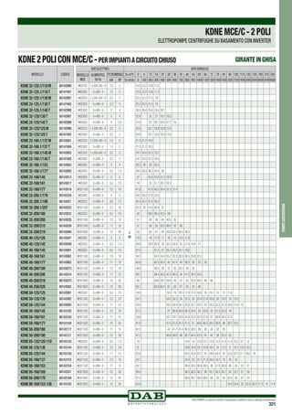 DAB PUMPS si riserva il diritto di apportare modifiche senza obbligo di preavviso
321
pompecentrifughe
KDNEMCE/C-2POLI
ELETTROPOMPE CENTRIFUGHE SU BASAMENTO CON INVERTER
KDNE2POLICONMCE/C-PERIMPIANTIACIRCUITOCHIUSO GIRANTE IN GHISA
DATI ELETTRICI DATI IDRAULICI
MODELLO
MCE
ALIMENTAZ.
50 Hz
P2 NOMINALE Q=m3
h 0 6 12 18 24 30 36 42 48 54 60 66 72 78 84 90 102 114 120 150 180 210 240
kW HP Q=l/min 0 100 200 300 400 500 600 700 800 900 1000110012001300140015001700190020002500300035004000
MCE15/C 1 x 220-240 ~V 1,5 2
H
(M)
15.5 15.2 13.9 11.5
MCE30/C 3 x 400 ~V 1,5 2 15.5 15.2 13.9 11.5
MCE22/C 1 x 220-240 ~V 2,2 3 22.3 22.2 21.3 19
MCE30/C 3 x 400 ~V 2,2 3 22.3 22.2 21.3 19
MCE30/C 3 x 400 ~V 3 4 26.5 26.4 25.6 23.4 20.1
MCE30/C 3 x 400 ~V 3 4 22.9 22 21 19.1 16.2
MCE55/C 3 x 400 ~V 4 5,5 27.8 27 26.1 24.5 21.7 18
MCE22/C 1 x 220-240 ~V 2,2 3 20.9 20.1 18.9 16.9 13.5
MCE30/C 3 x 400 ~V 2,2 3 20.9 20.1 18.9 16.9 13.5
MCE15/C 1 x 220-240 ~V 1,5 2 21.5 21.2 19.3
MCE30/C 3 x 400 ~V 1,5 2 21.5 21.2 19.3
MCE22/C 1 x 220-240 ~V 2,2 3 24.7 24.5 22.3 16.5
MCE30/C 3 x 400 ~V 2,2 3 24.7 24.5 22.3 16.5
MCE30/C 3 x 400 ~V 3 4 28.3 28 26 20.5
MCE55/C 3 x 400 ~V 5,5 7,5 39.5 39.3 38.2 34.5 26
MCE30/C 3 x 400 ~V 3 4 27 25.8 23.9 21.2 16.9
MCE55/C 3 x 400 ~V 5,5 7,5 34 33 31.7 29.1 25.5
MCE110/C 3 x 400 ~V 7,5 10 41.8 41.5 40.5 38.4 35.3 31.4
MCE30/C 3 x 400 ~V 3 4 34.3 34.2 31.9 23.5
MCE55/C 3 x 400 ~V 5,5 7,5 45.3 44.7 41.5 35.5
MCE110/C 3 x 400 ~V 7,5 10 55.3 55 51.8 46.4 37
MCE55/C 3 x 400 ~V 5,5 7,5 39 38.5 36.5 32.5 28
MCE110/C 3 x 400 ~V 7,5 10 51 49 48 45 40.5 35
MCE110/C 3 x 400 ~V 11 15 57 56 55 52.5 48.5 43 36
MCE150/C 3 x 400 ~V 15 20 63 62 61 59 56.5 52.5 46.5 39.5
MCE30/C 3 x 400 ~V 3 4 18.5 18 17.5 17 16 15 13.5 11.8
MCE55/C 3 x 400 ~V 5,5 7,5 26.8 26.6 26.4 26 25.3 24.4 23 21.4 19.4 17
MCE55/C 3 x 400 ~V 5,5 7,5 27.5 27.4 27 25.7 24.2 22.1 19.5
MCE110/C 3 x 400 ~V 7,5 10 34.5 34.5 34.4 33.7 32.3 30.5 28.5 25.8 22.5
MCE110/C 3 x 400 ~V 11 15 42.6 42.5 42.4 42 41.5 40 38.5 35 33 30
MCE110/C 3 x 400 ~V 7,5 10 38.8 38.5 38 37 35 32.5 29 25
MCE110/C 3 x 400 ~V 11 15 48.7 48.4 48.2 47.5 46.5 44 41.5 38.5 34.5
MCE150/C 3 x 400 ~V 15 20 60 59.8 59.7 59.4 59 57 55 52.5 49.5 46 40
MCE150/C 3 x 400 ~V 15 20 63.1 62.8 62.5 61 59 57 55 52 48
MCE55/C 3 x 400 ~V 5,5 7,5 19.8 19.4 19 18.5 17.9 17.4 16.6 16 15.1 14 13 11.8
MCE110/C 3 x 400 ~V 7,5 10 24.7 24.5 24.3 24 23.5 23 22.4 21.6 20.8 20 19.2 18 15.5
MCE110/C 3 x 400 ~V 11 15 25.9 26.5 26.4 26.1 25.6 25.1 24.5 24 23.2 22.3 21.5 20.5 17.8 15
MCE110/C 3 x 400 ~V 7,5 10 27.2 27 26.9 26.6 26.4 25.5 25 23.8 23 21.5 20.5 19
MCE110/C 3 x 400 ~V 11 15 33.8 33.7 33.7 33.6 33.6 33.3 32.5 31.8 31 29.8 28.5 27.5
MCE150/C 3 x 400 ~V 15 20 41.6 41.5 41.5 41.3 41.2 41 40.6 40.5 39.5 38.8 38 36.7 33.5
MCE110/C 3 x 400 ~V 11 15 42.5 42 41.7 41.4 40.5 39.5 38 36 34 32 29
MCE150/C 3 x 400 ~V 15 20 47.2 46.8 46.6 46 45.7 44.5 43.5 42 40 38 35.5 33
MCE55/C 3 x 400 ~V 5,5 7,5 16 14.4 14 13.6 13.1 12.8 12.2 11.9 11.4 10.2 8.7 8
MCE110/C 3 x 400 ~V 7,5 10 21 19.6 19.5 19.1 18.9 18.5 18 17.5 17 15.7 14.2 13.2
MCE110/C 3 x 400 ~V 11 15 25.6 25.5 25.4 25.2 25 24.6 24.3 24 23.4 22.5 21.1 20.2 16
MCE110/C 3 x 400 ~V 7,5 10 23.1 22.4 22 21.7 21.3 20.5 19.7 19 18 16
MCE110/C 3 x 400 ~V 11 15 29.1 28.8 28.5 28.6 28.5 28 27.5 26.6 26 24 22 21
MCE150/C 3 x 400 ~V 15 20 36.4 36.3 36.2 36.1 36 35.7 35.3 34.7 34 32.7 31 30
MCE150/C 3 x 400 ~V 15 20 37.2 36.8 36.7 36.6 36.5 36 35 34 32.5 30 27 25
MCE150/C 3 x 400 ~V 15 20 25.6 24.5 23.8 23 22.5 20.2 17.5 15 11.8
MODELLO CODICE
KDNE 32-125.1/110 M 60142986
KDNE 32-125.1/110 T 60147481
KDNE 32-125.1/130 M 60142987
KDNE 32-125.1/130 T 60147482
KDNE 32-125.1/140 T 60142988
KDNE 32-125/130 T 60142997
KDNE 32-125/142 T 60142998
KDNE 32-125/125 M 60142996
KDNE 32-125/125 T 60147483
KDNE 32-160.1/137 M 60143001
KDNE 32-160.1/137 T 60147484
KDNE 32-160.1/145 M 60143002
KDNE 32-160.1/145 T 60147485
KDNE 32-160.1/153 60143003
KDNE 32-160.1/177 60143005
KDNE 32-160/145 60143013
KDNE 32-160/161 60143017
KDNE 32-160/177 60143018
KDNE 32-200.1/170 60143234
KDNE 32-200.1/190 60143021
KDNE 32-200.1/207 60143022
KDNE 32-200/180 60143032
KDNE 32-200/200 60143035
KDNE 32-200/210 60143039
KDNE 32-200/219 60143040
KDNE 40-125/120 60143047
KDNE 40-125/142 60143049
KDNE 40-160/145 60143061
KDNE 40-160/161 60143062
KDNE 40-160/177 60143063
KDNE 40-200/180 60143073
KDNE 40-200/200 60143074
KDNE 40-200/219 60143075
KDNE 40-250/220 60143082
KDNE 50-125/125 60143091
KDNE 50-125/139 60143092
KDNE 50-125/144 60143093
KDNE 50-160/145 60143102
KDNE 50-160/161 60143103
KDNE 50-160/177 60143104
KDNE 50-200/180 60143117
KDNE 50-200/190 60143121
KDNE 65-125/120-110 60143143
KDNE 65-125/130 60143144
KDNE 65-125/144 60143145
KDNE 65-160/137 60143153
KDNE 65-160/153 60143154
KDNE 65-160/169 60143321
KDNE 65-200/170 60143164
KDNE 80-160/153-136 60143183
 