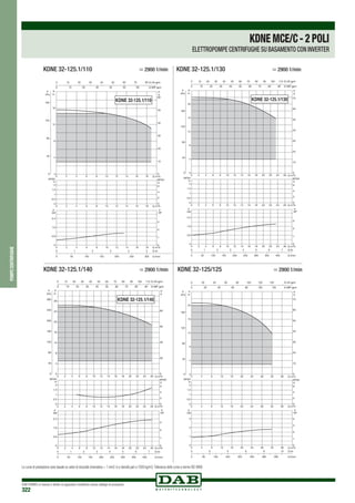 DAB PUMPS si riserva il diritto di apportare modifiche senza obbligo di preavviso
322
4
8
12
16
40
80
120
160
20
10
30
50
40
60
0
0
0
0 1 2 3 4 5
0 50 100 150 200 250 300
2
2
2
4
4
4
6
6
6
8
8
8
10
10
10
12
12
12
14
14
14
16
16
16
18
18
18
0 10 20 30 40 50 60 70
0 10 20 30 40 50 60
80
KDNE 32-125.1/110
KDNE 32-125.1/110	 > 2900 1/min
KDNE 32-125.1/130
0
4
8
12
16
20
40
80
120
160
20
10
30
50
70
40
60
KDNE 32-125.1/130	 > 2900 1/min
KDNE 32-125.1/140
KDNE 32-125.1/140	 > 2900 1/min
0
4
8
12
16
20
40
80
120
160
20
10
30
50
70
40
60
KDNE 32-125/125	 > 2900 1/min
pompecentrifughe
KDNEMCE/C-2POLI
ELETTROPOMPE CENTRIFUGHE SU BASAMENTO CON INVERTER
Le curve di prestazione sono basate su valori di viscosità cinematica = 1 mm2 /s e densità pari a 1000 kg/m3.Tolleranza delle curve a norma ISO 9906.
 